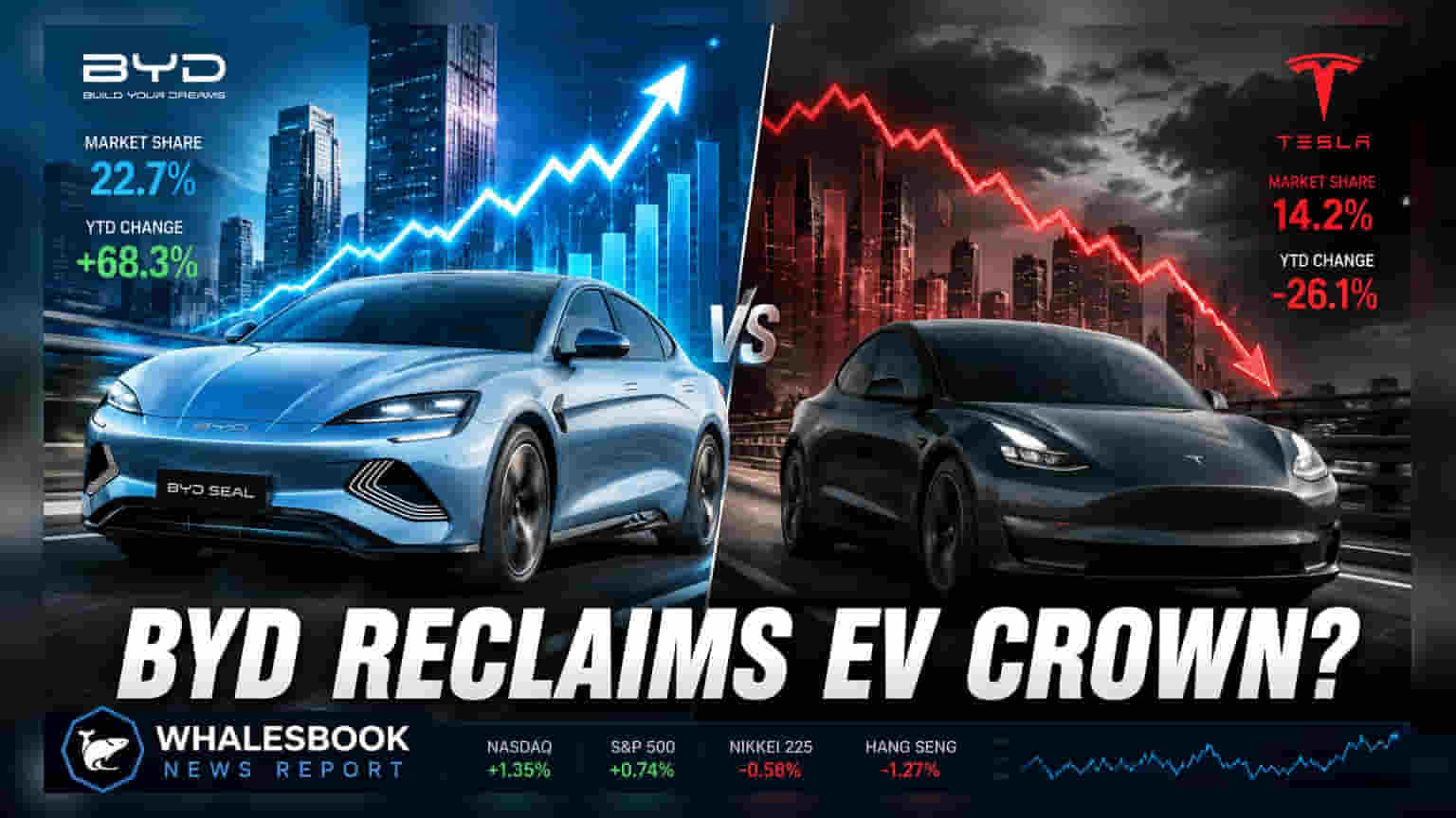 BYD EV సేల్స్ దూకుడు: టెస్లాకు గట్టి పోటీ! Q2 లో **5,57,090** యూనిట్లు అమ్మకాలు