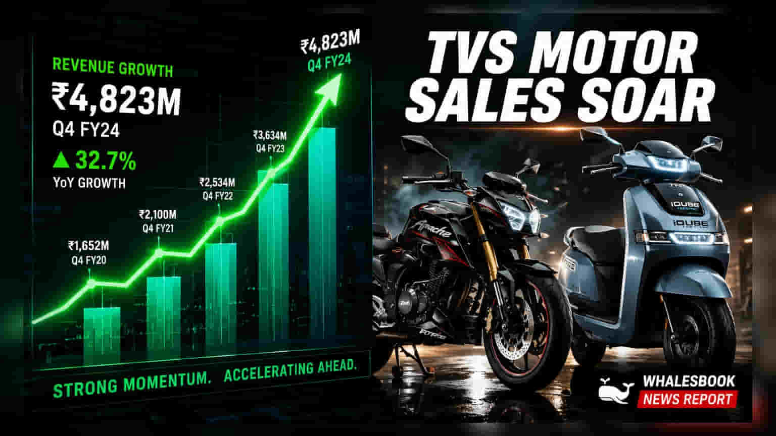 TVS Motor Sales Jump 47% to 5.9 Lakh Units in June