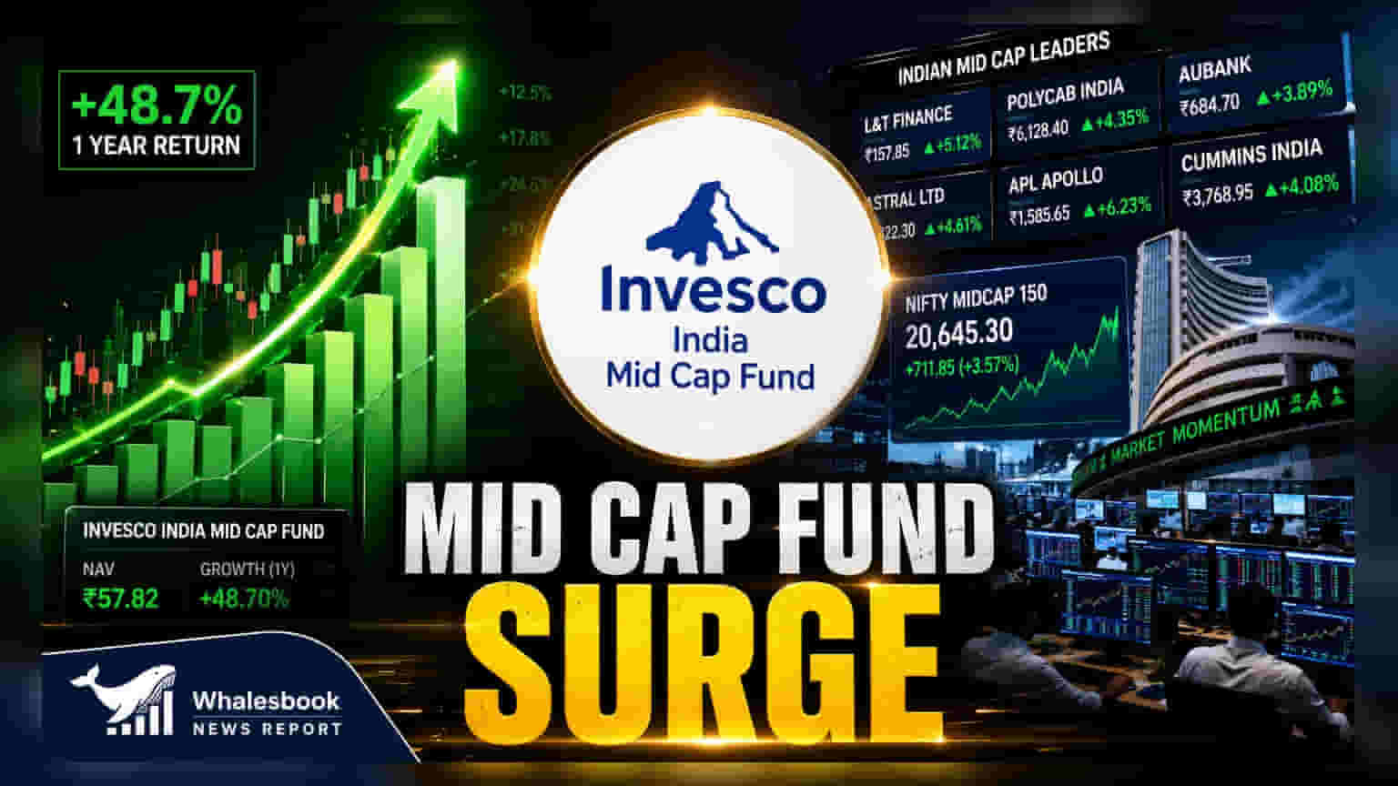 Invesco India Mid Cap Fund Hits 22% CAGR: Performance Review