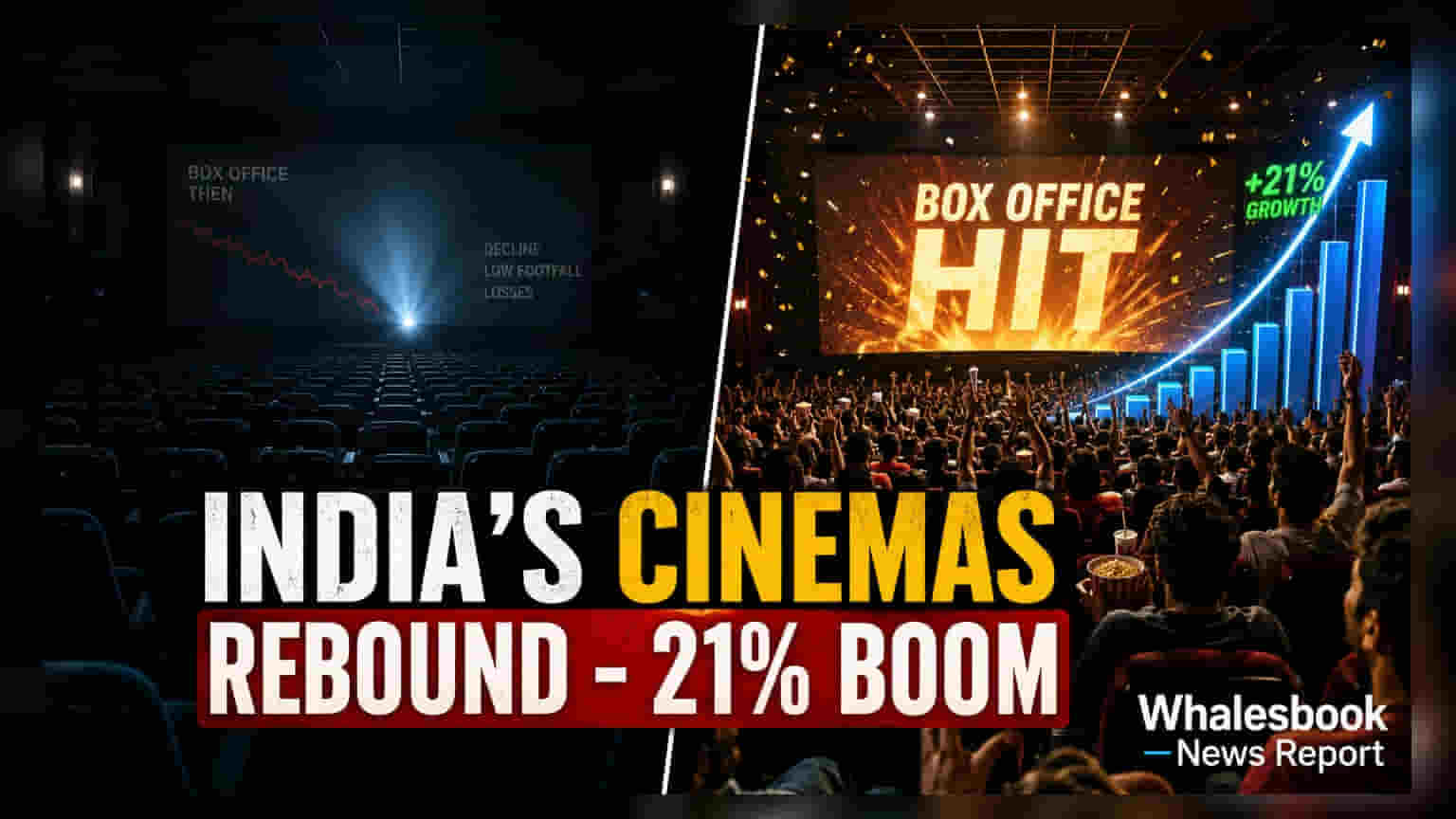 भारतीय बॉक्स ऑफिस कलेक्शनमध्ये तब्बल 21% वाढ! चित्रपटगृहांसाठी आनंदाची बातमी