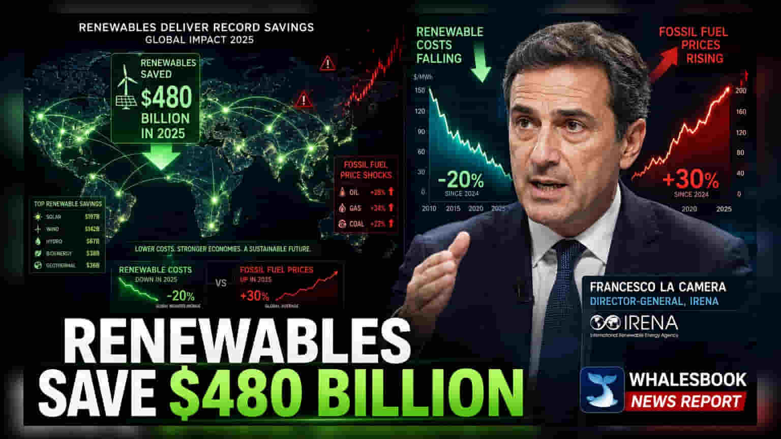 Renewables Saved India $18 Billion in Fossil Fuel Costs in 2025