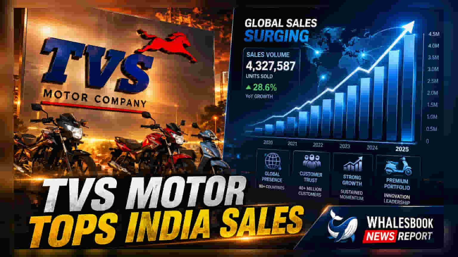 TVS Motor ਦੀਆਂ ਜੂਨ ਮਹੀਨੇ ਦੀਆਂ ਵਿਕਰੀਆਂ 'ਚ ਵੱਡਾ ਵਾਧਾ, ਐਕਸਪੋਰਟਾਂ ਨੇ ਮਾਰੀ ਬਾਜ਼ੀ!