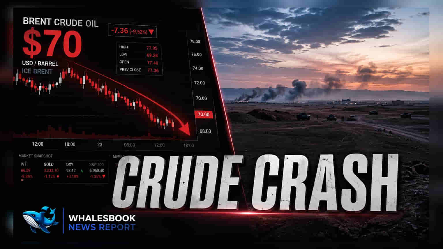 Brent Crude Hits $70 as Geopolitical Tensions Ease