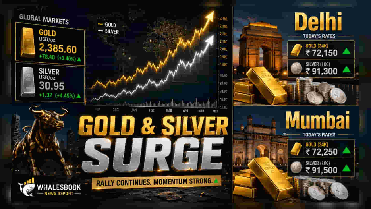 Gold, Silver Prices Rise Globally; MCX Gold Hits ₹1.45 Lakh