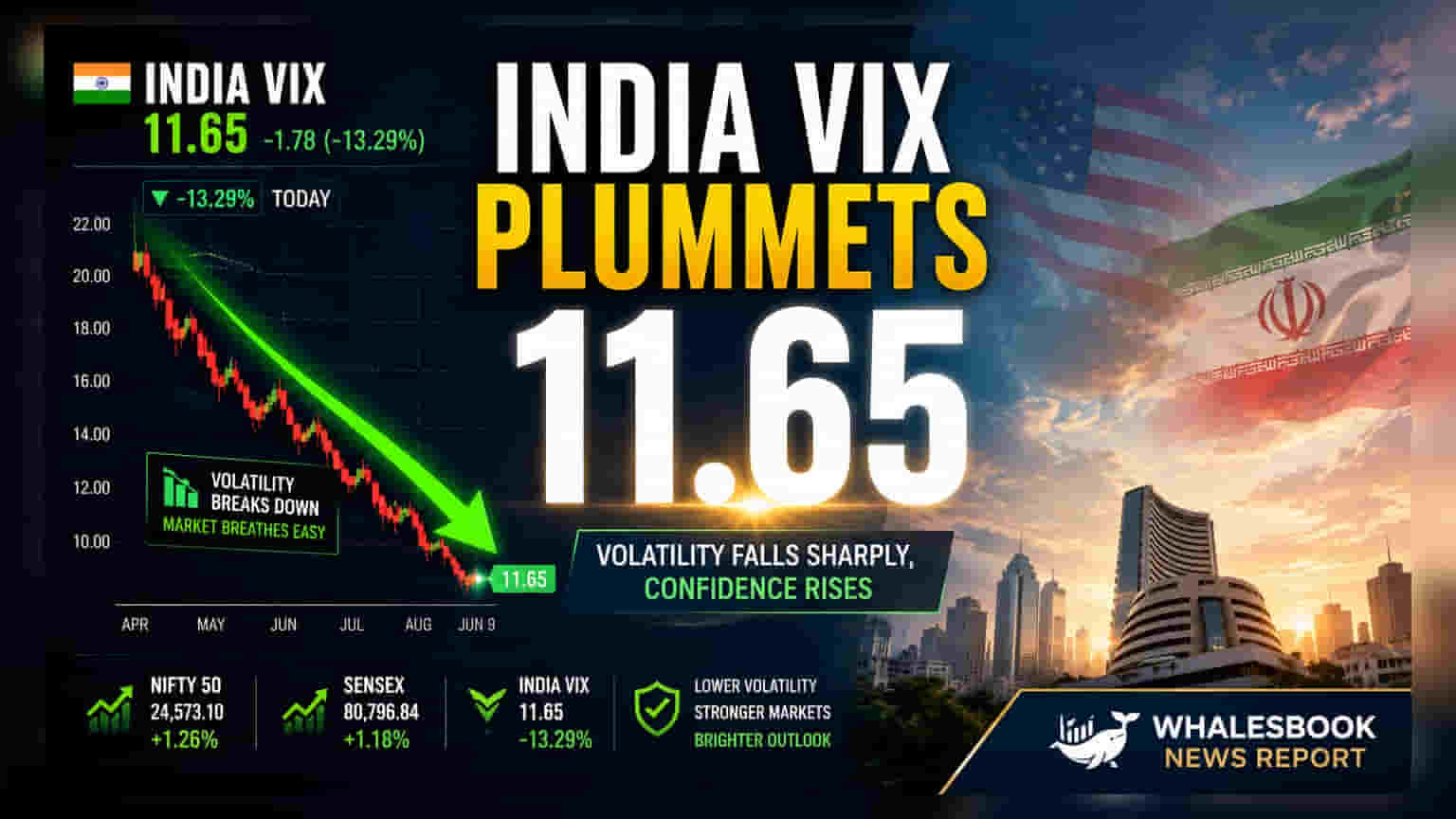 India VIX માં 4 મહિનાનો સૌથી મોટો ઘટાડો! ભૂ-રાજકીય તણાવ ઘટતાં "ફિયર ઇન્ડેક્સ" 11.65 પર.