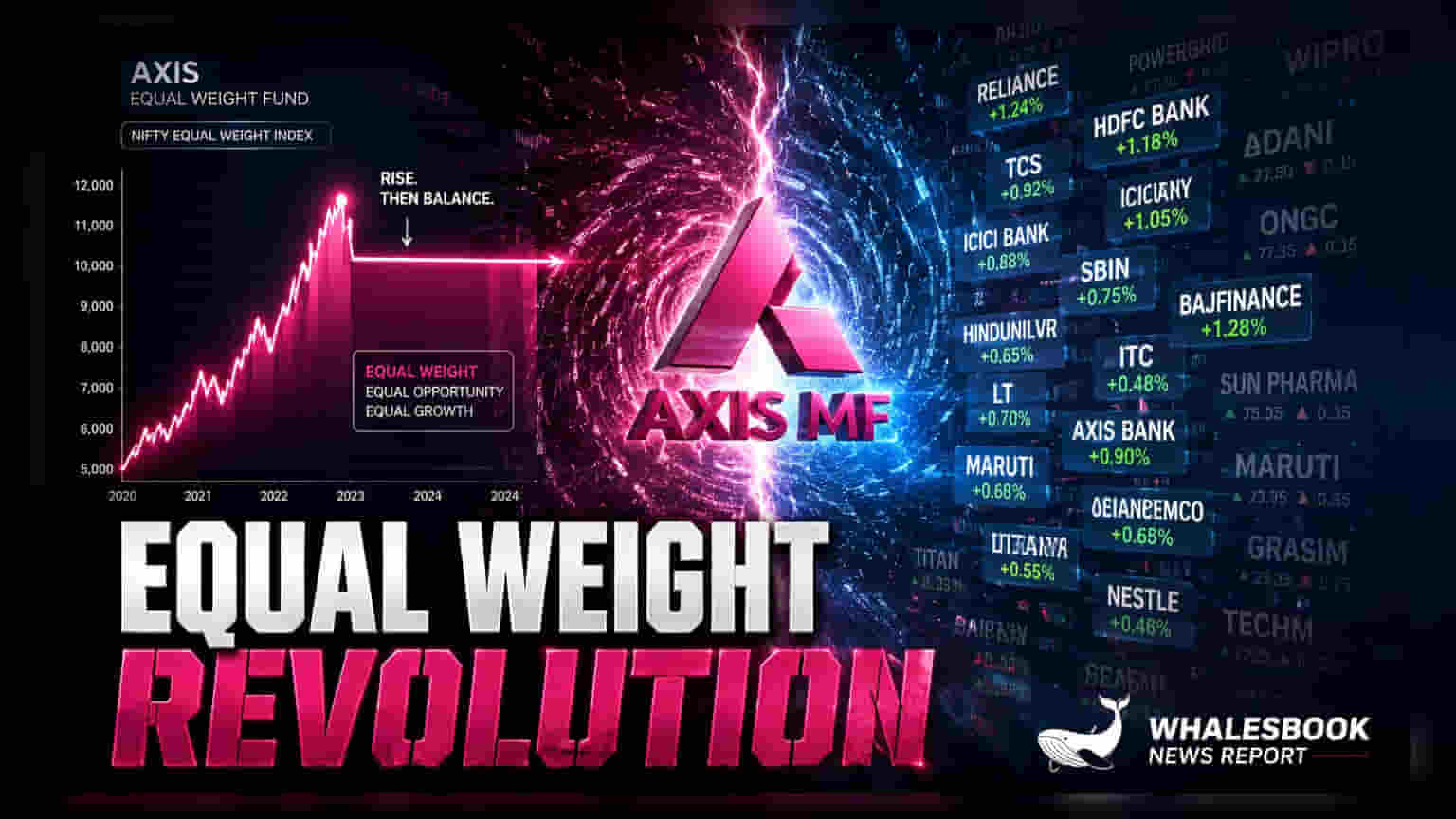 Axis Nifty 50 Equal Weight Index Fund NFO: 3 जुलाई से निवेश का मौका, जानिए कैसे है अलग