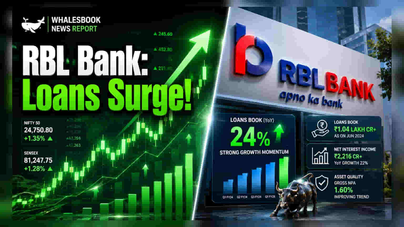 RBL Bank Advances Rise 21% In Q1 FY27, Deposits Shift
