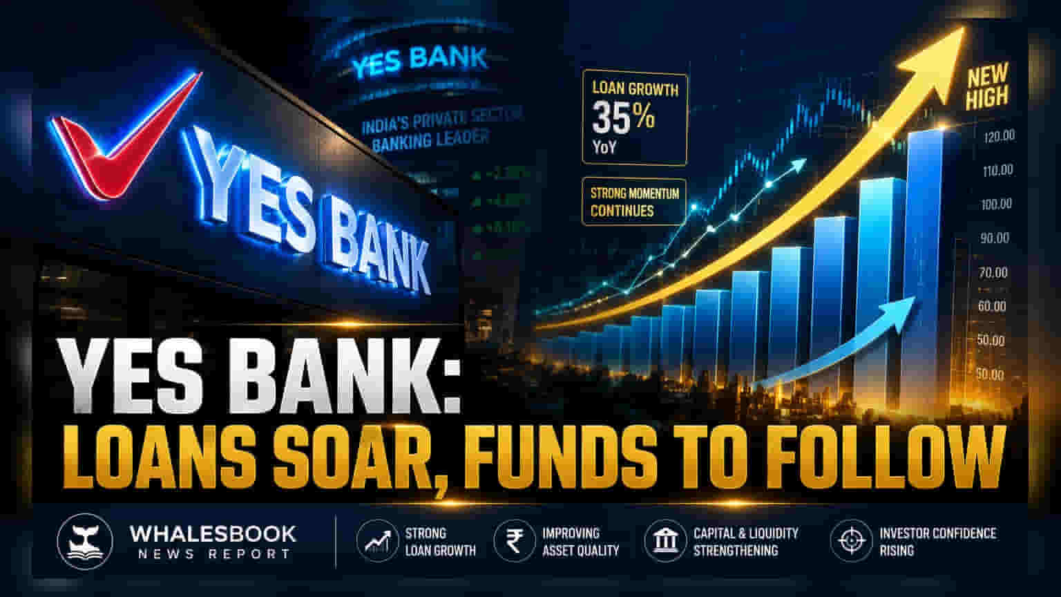 YES Bank Plans ₹16,000 Crore Fundraise; Loans Grow 18%