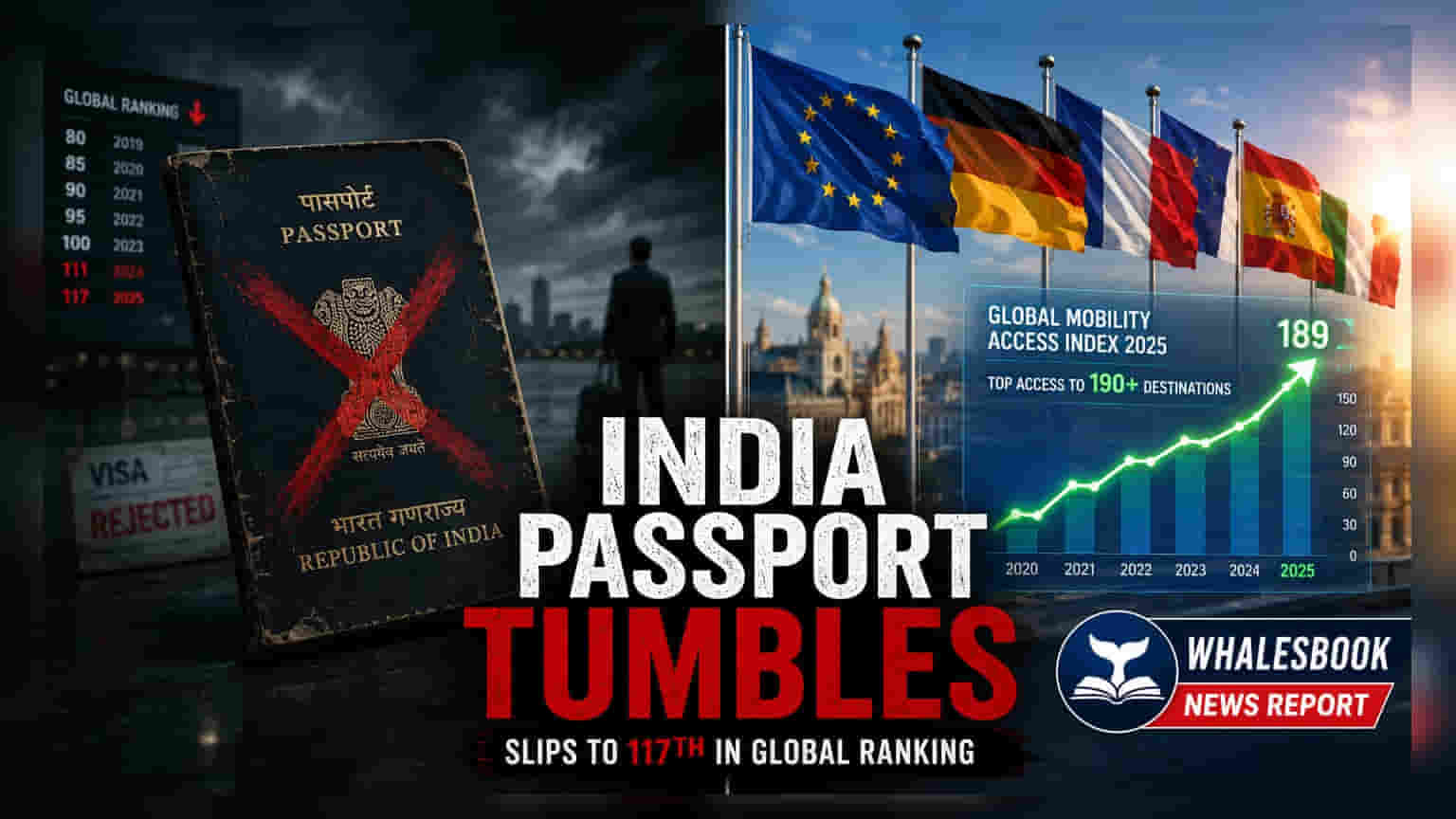 Indian Passport Ranking: भारत की बड़ी गिरावट, अब 125वें पायदान पर