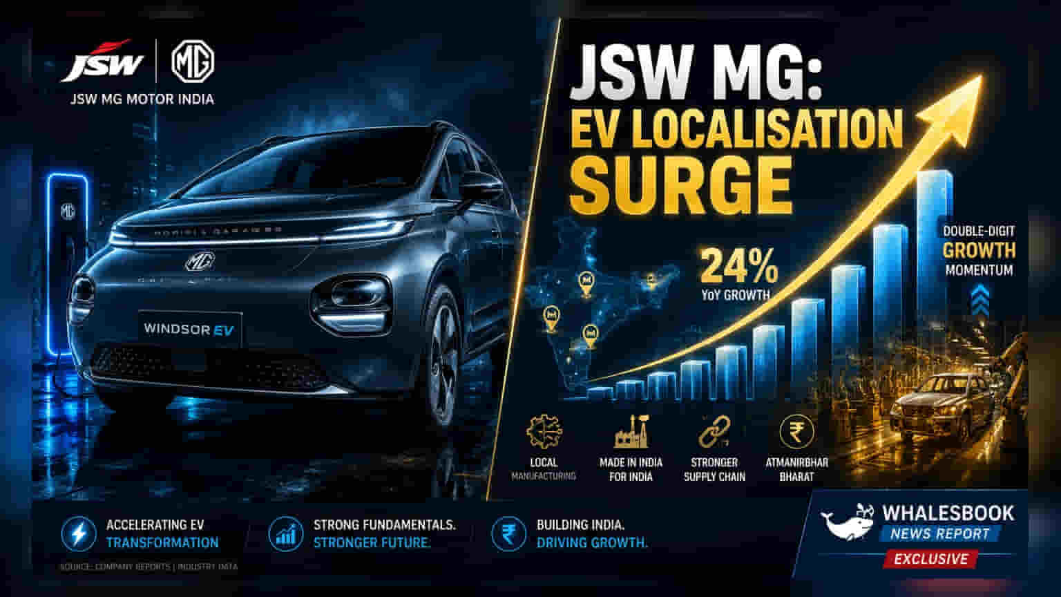 JSW MG Motor: 2026 तक Windsor EV में 70% तक स्थानीय पुर्जों का इस्तेमाल, सप्लाई चेन होगी मजबूत
