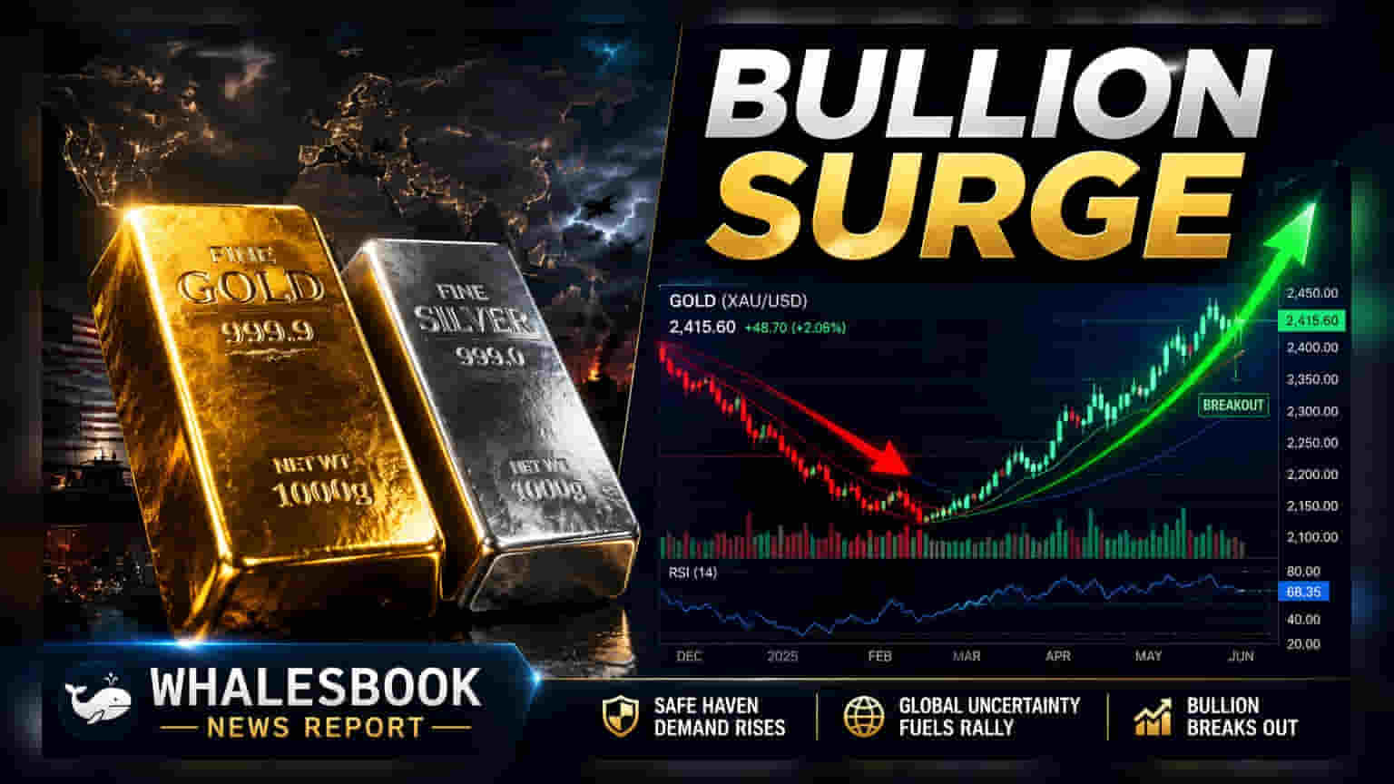 Gold Price Update: સોનાના ભાવ ₹4,180 નજીક પહોંચ્યા, US જોબ ડેટાએ વ્યાજદર ઘટાડાની આશા જગાવી
