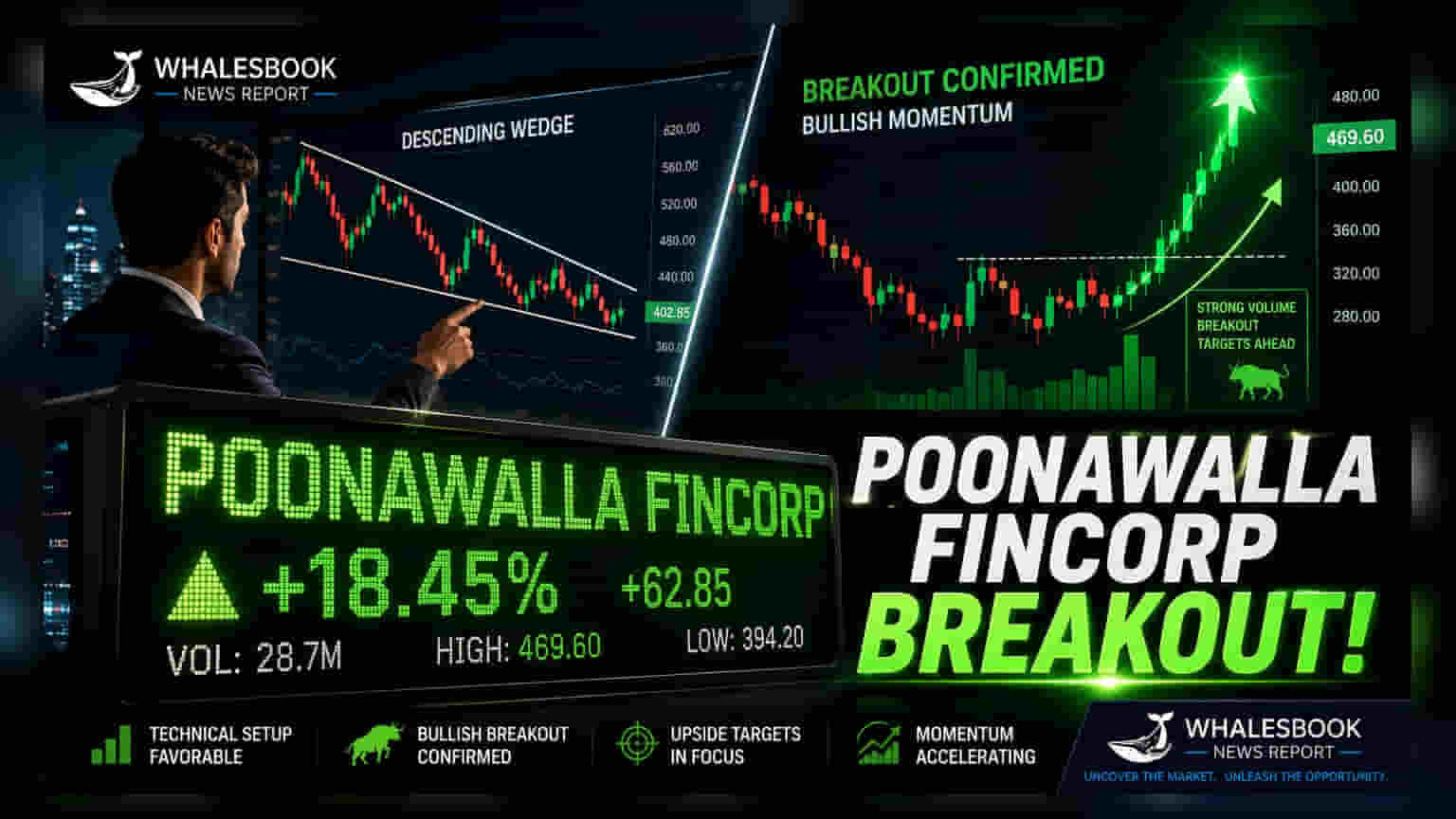 Poonawalla Fincorp Share Price: 15% का तूफानी उछाल! जानिए क्या है तेजी की वजह