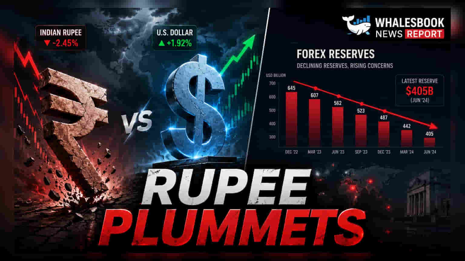 Rupee Slips to 95.28 Against Dollar as Forex Reserves Decline
