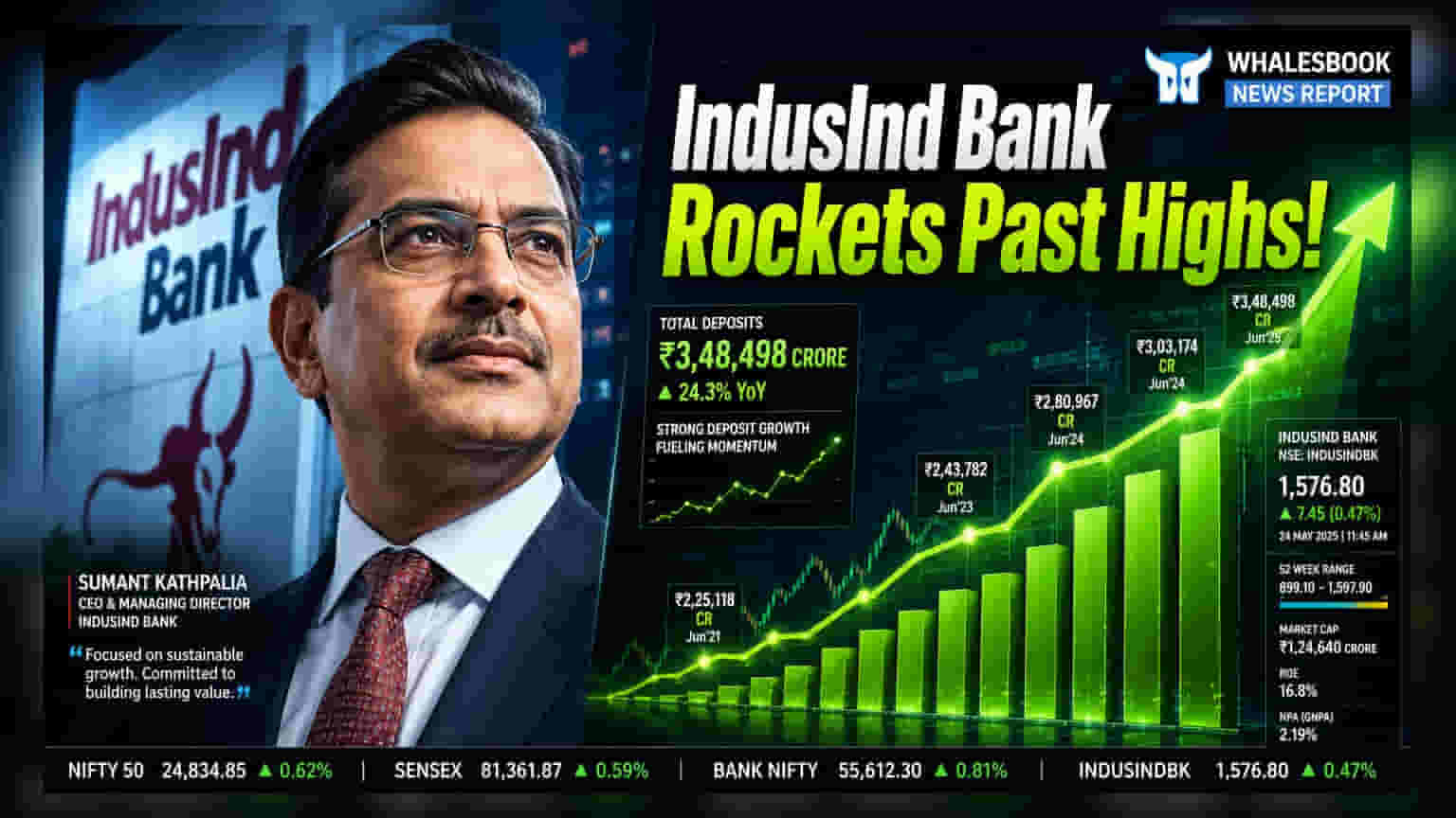 IndusInd Bank Share Price: ₹1,005 के पार! क्यों पहुंची 52-Week High पर? जानें डिपॉजिट्स का सच