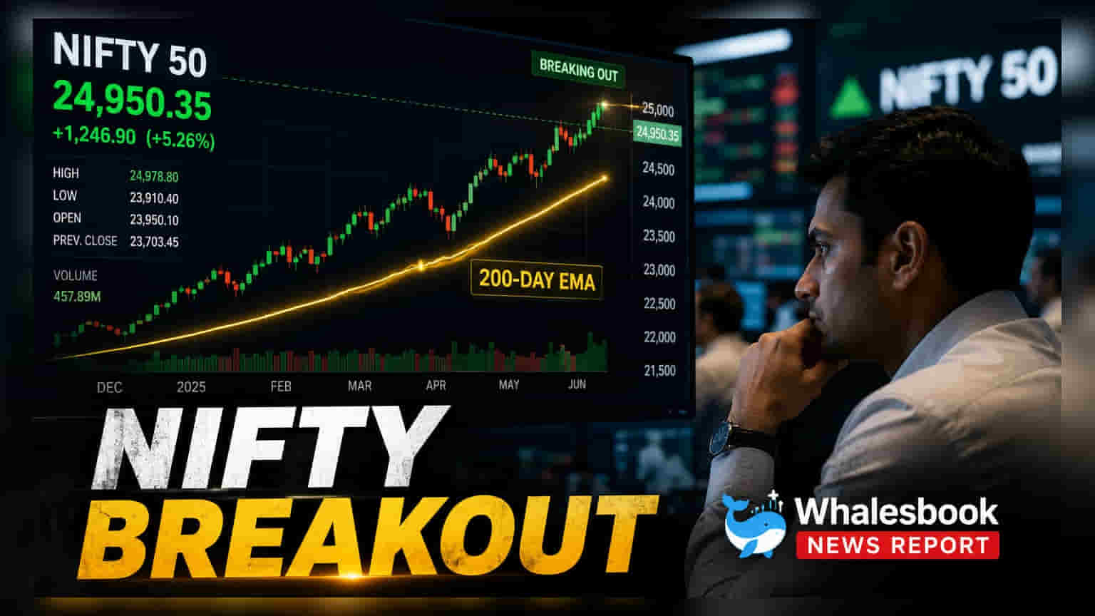 Nifty 50 அபார முன்னேற்றம்: 200-நாள் EMA-வை கடந்து சந்தை புதிய உச்சம்!