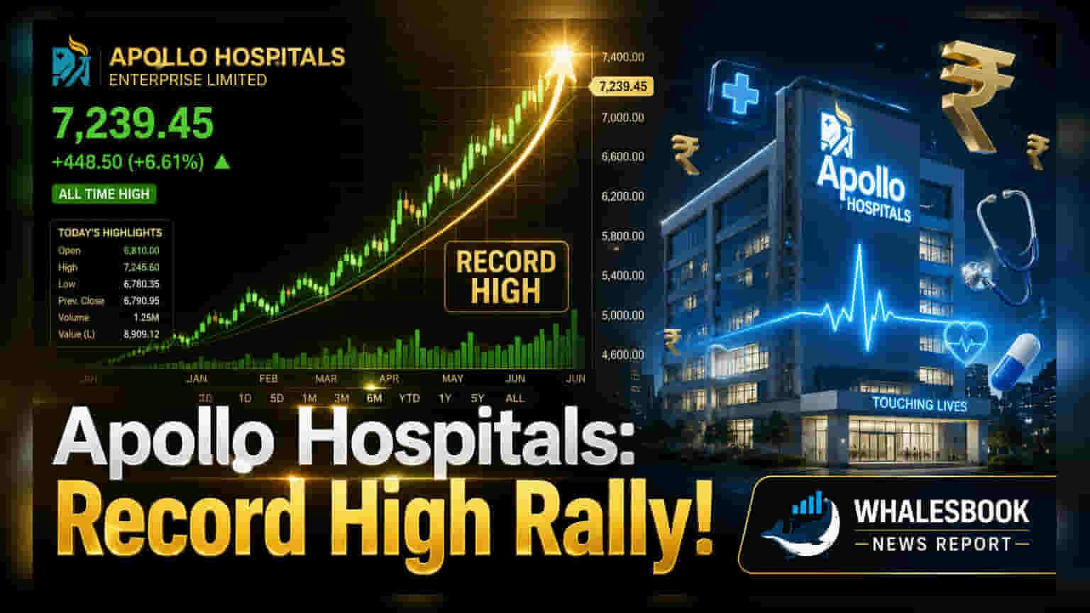 Apollo Hospitals Share Price: नया रिकॉर्ड! 9 महीने के कंसॉलिडेशन के बाद स्टॉक में तूफानी तेजी, जानें क्या है वजह