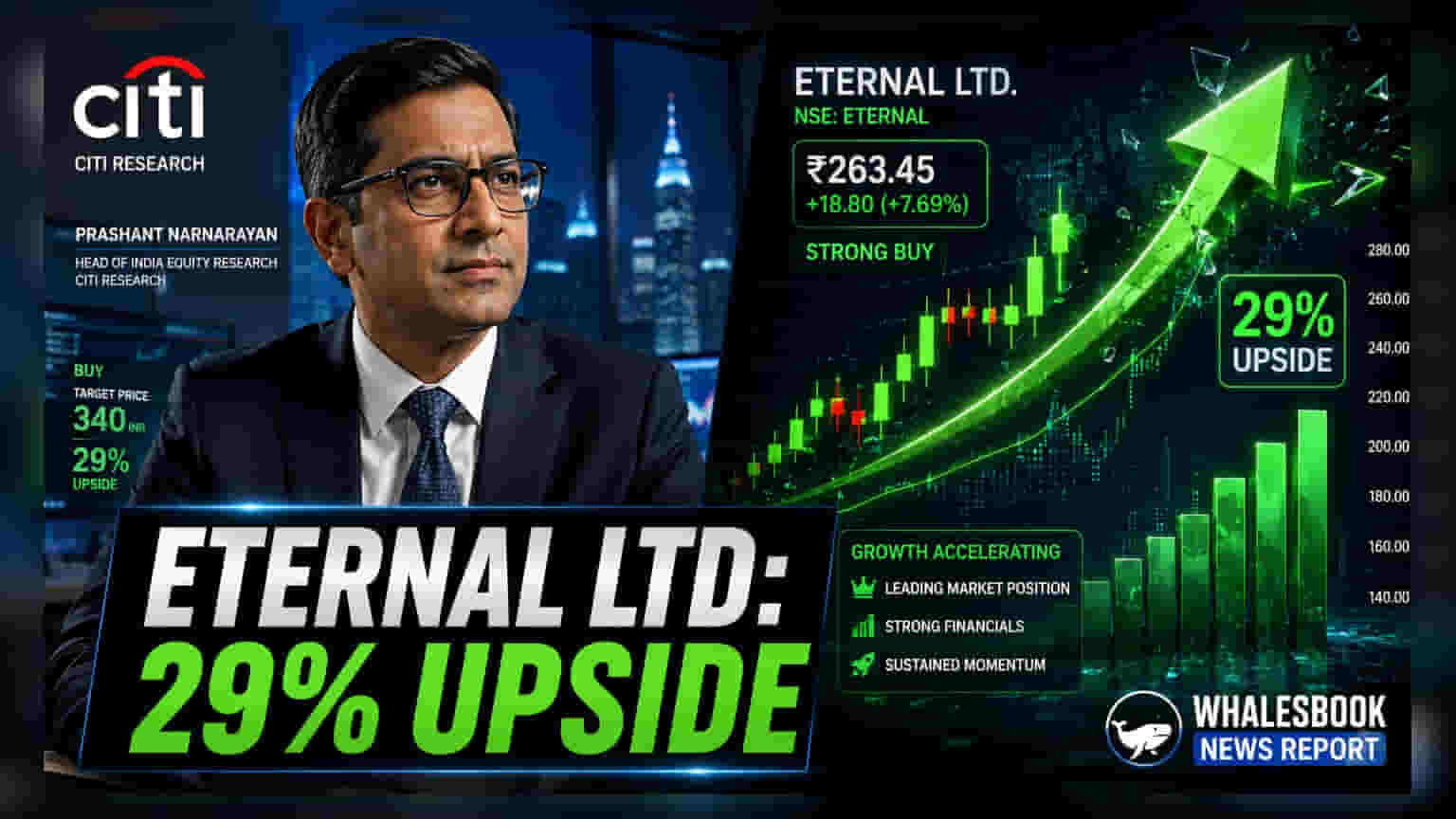 Eternal Ltd. షేర్ పై Citi గురి: ₹360 టార్గెట్, వృద్ధి అంచనాలతో బుల్లిష్