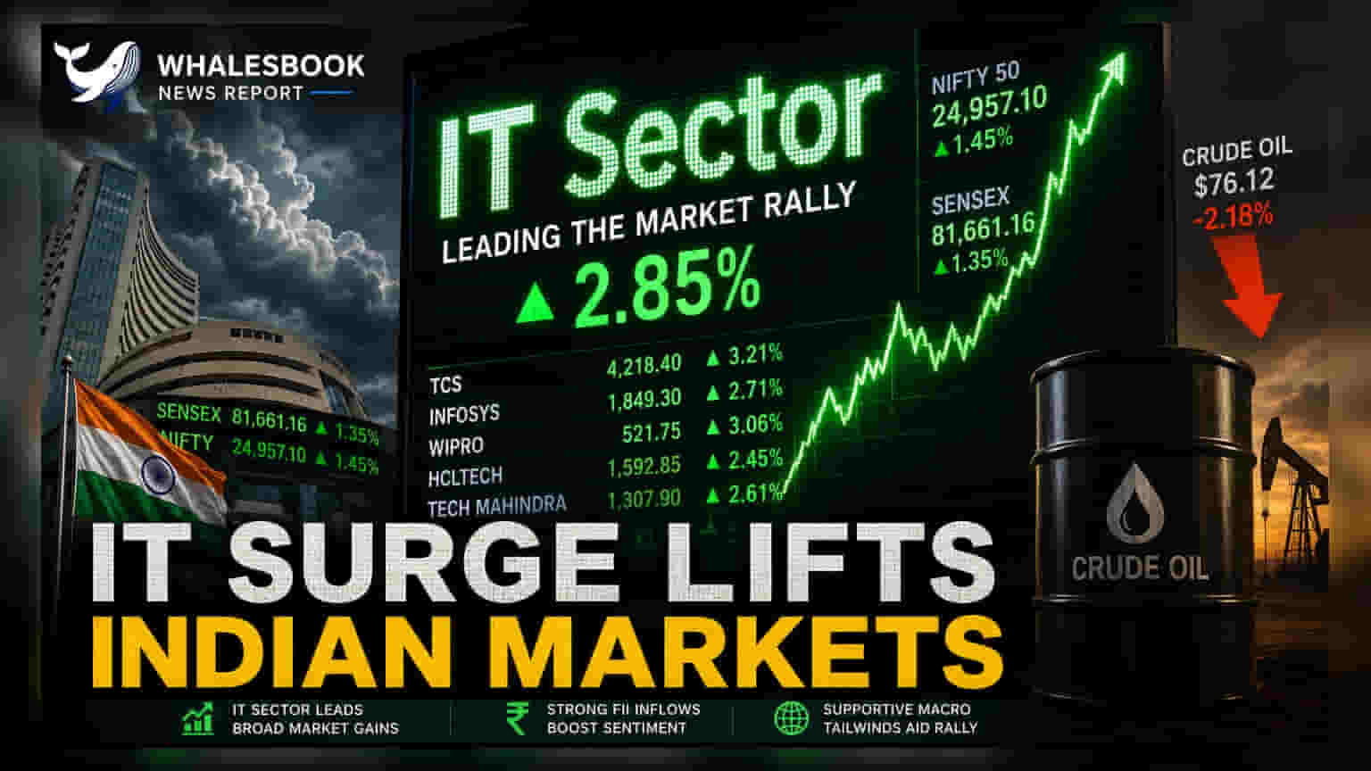 Nifty IT Index 'ਚ **3%** ਦਾ ਵੱਡਾ ਉਛਾਲ, ਬਾਜ਼ਾਰ **11 ਹਫਤਿਆਂ** ਦੇ ਉੱਚੇ ਪੱਧਰ 'ਤੇ ਪਹੁੰਚੇ