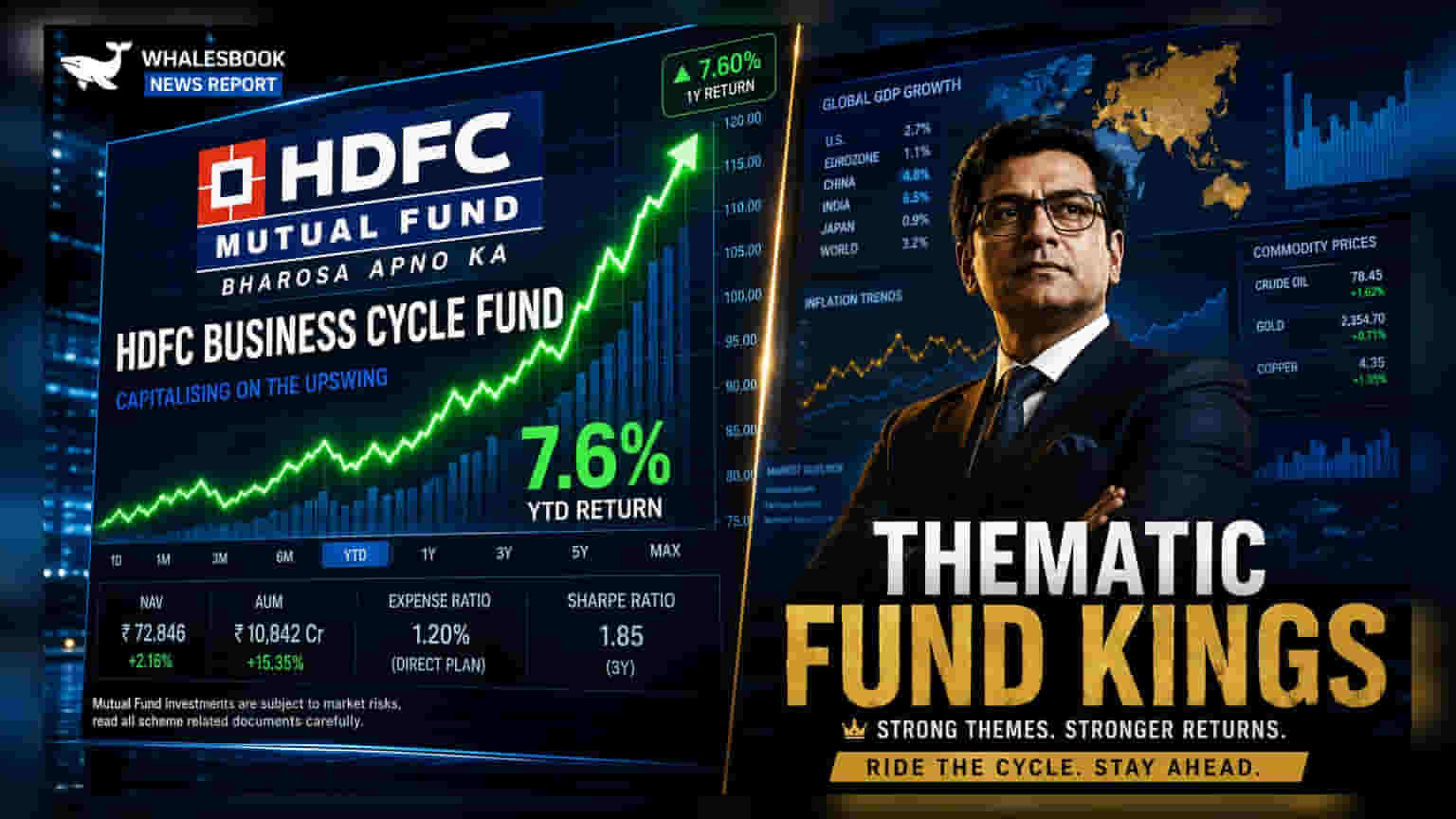 HDFC Business Cycle Fund का जलवा! एक महीने में दिया **7.6%** का ज़बरदस्त रिटर्न, द. अफ्रीका के डिफेंस फंड को भी पछाड़ा
