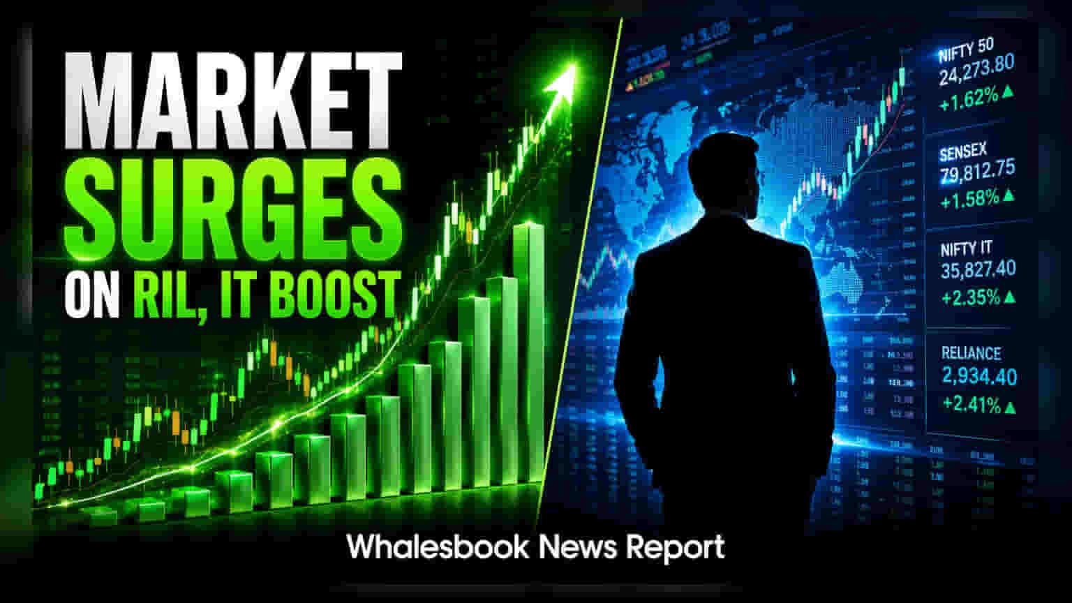 Sensex, Nifty 1% ర్యాలీ: Reliance, TCS, బ్యాంకుల జోరు