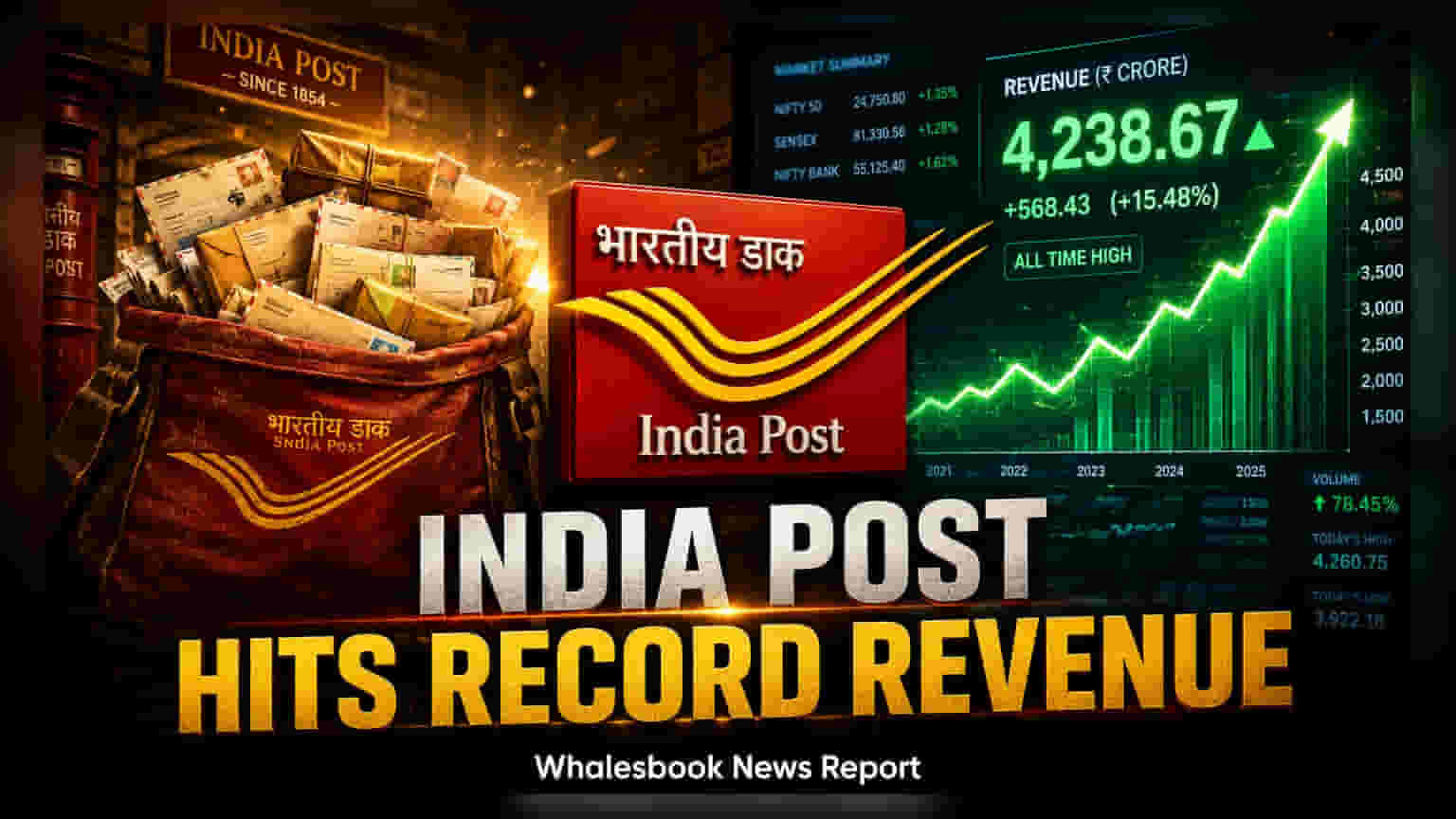 India Post Q1 Revenue Hits Rs 4,008 Crore, Up 22.2%