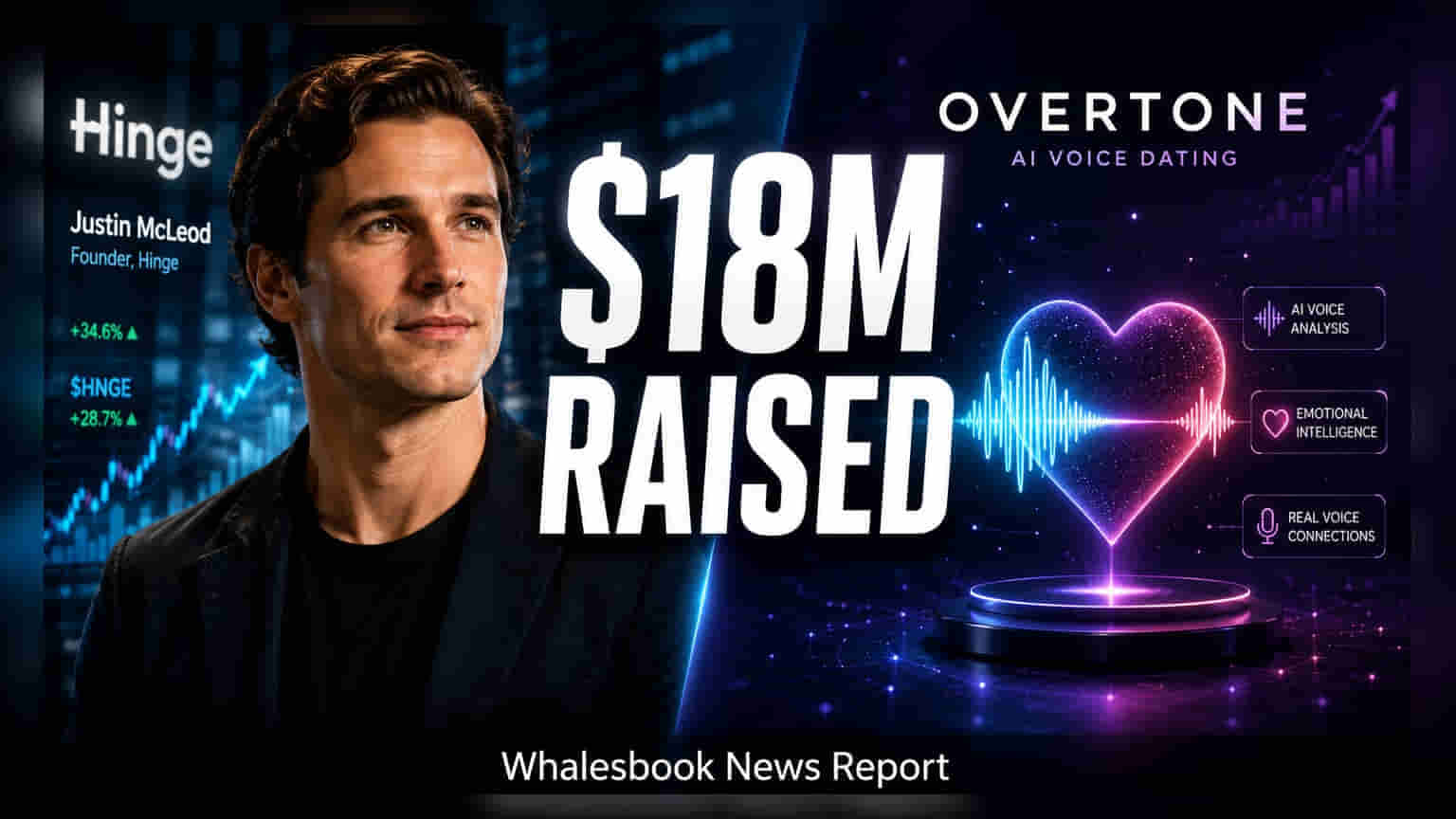 Hinge Founder Raises $18 Million For AI Dating Startup Overtone