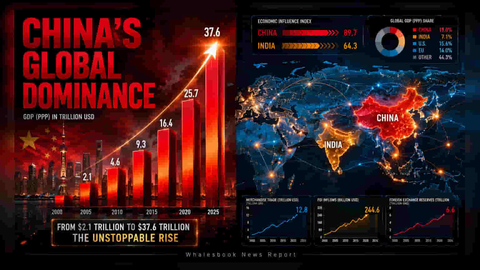 India Projected To Reach 9.7% Global GDP Share By 2030