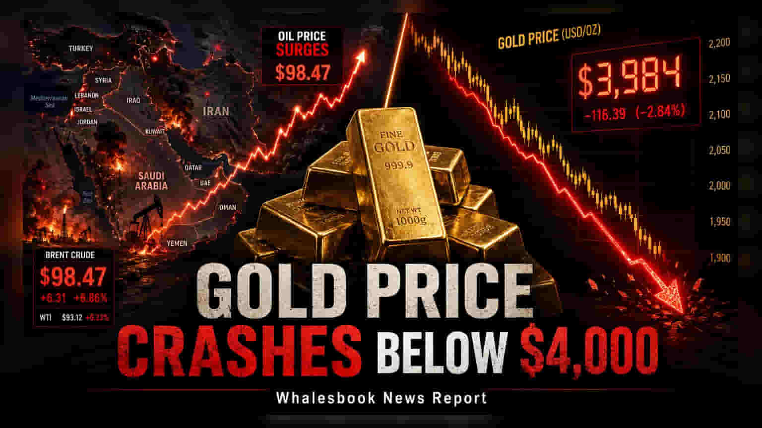 Gold Price: सोने में आई बड़ी गिरावट, $4000 के नीचे फिसला भाव, क्या है वजह?