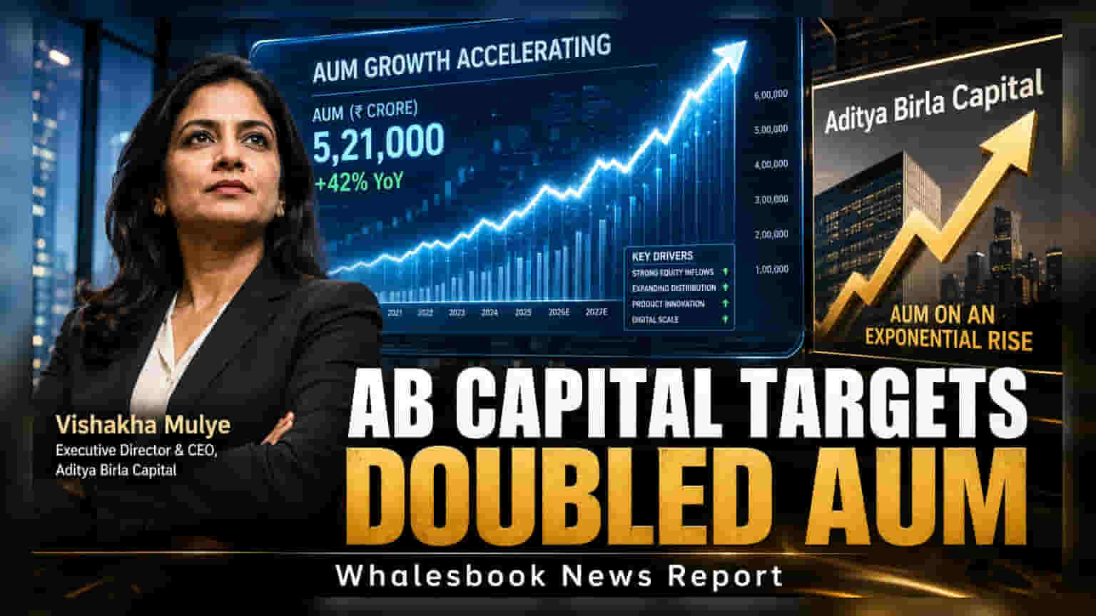 Aditya Birla Capital Targets ₹3.2 Lakh Crore AUM by 2029