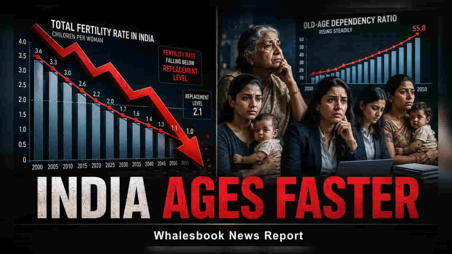 भारताचा प्रजनन दर 2.0 वर घसरला: आर्थिक धोरणांसाठी धोक्याची घंटा?