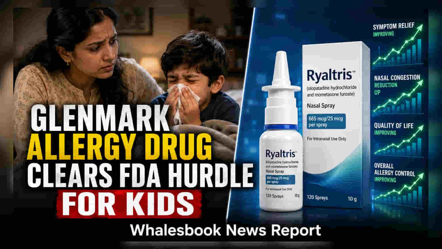 Glenmark’s Ryaltris Gets US FDA Nod for Kids Aged 6-11