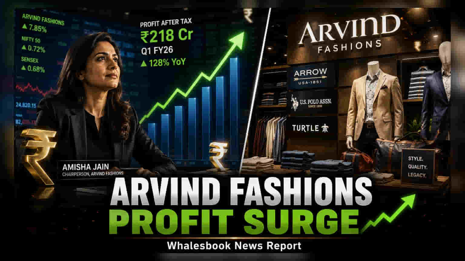 Arvind Fashions Q1 Profit Rises 11% to ₹27.61 Crore