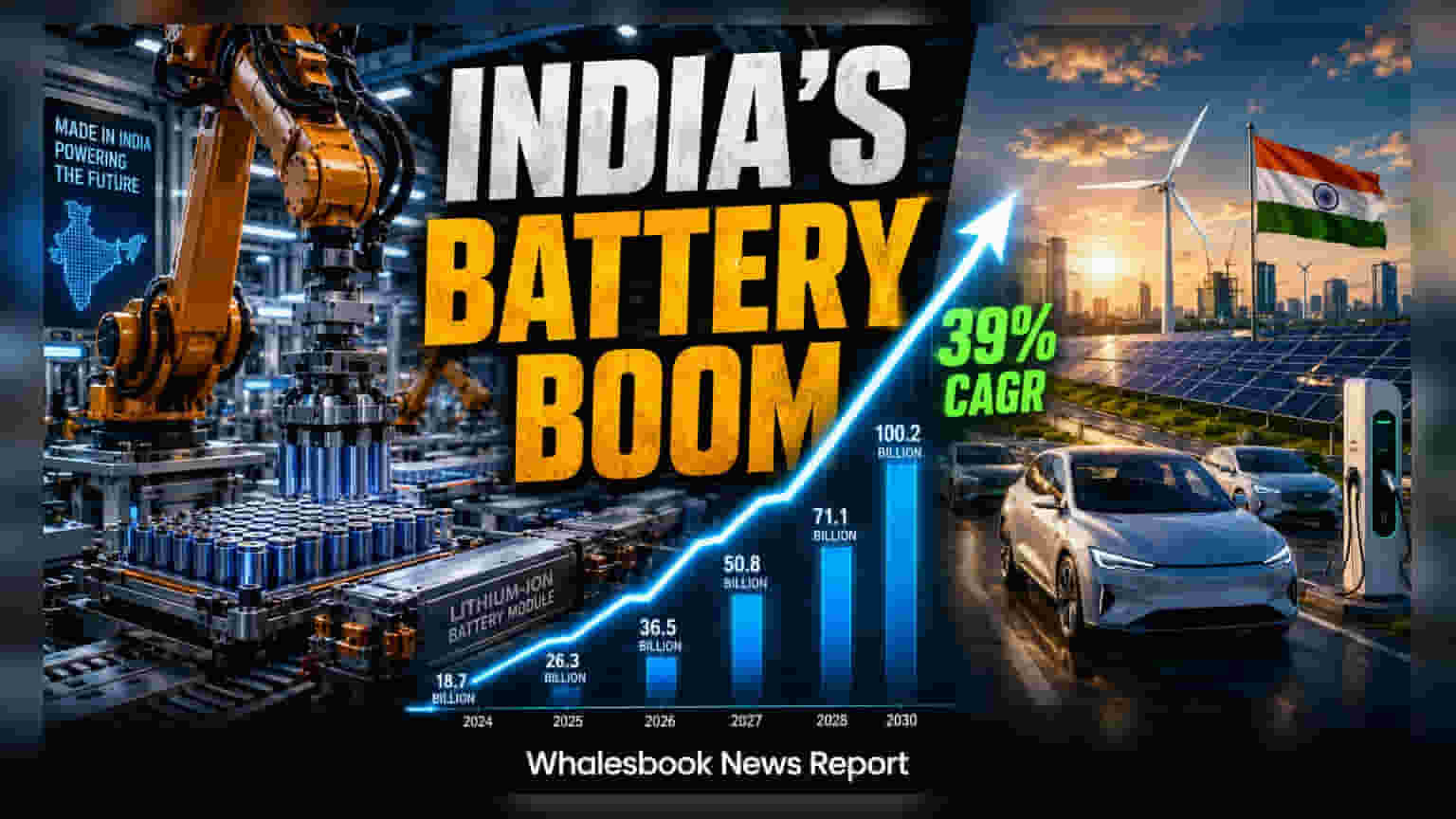 India Battery Demand Growth Seen At 39% Yearly To 2030