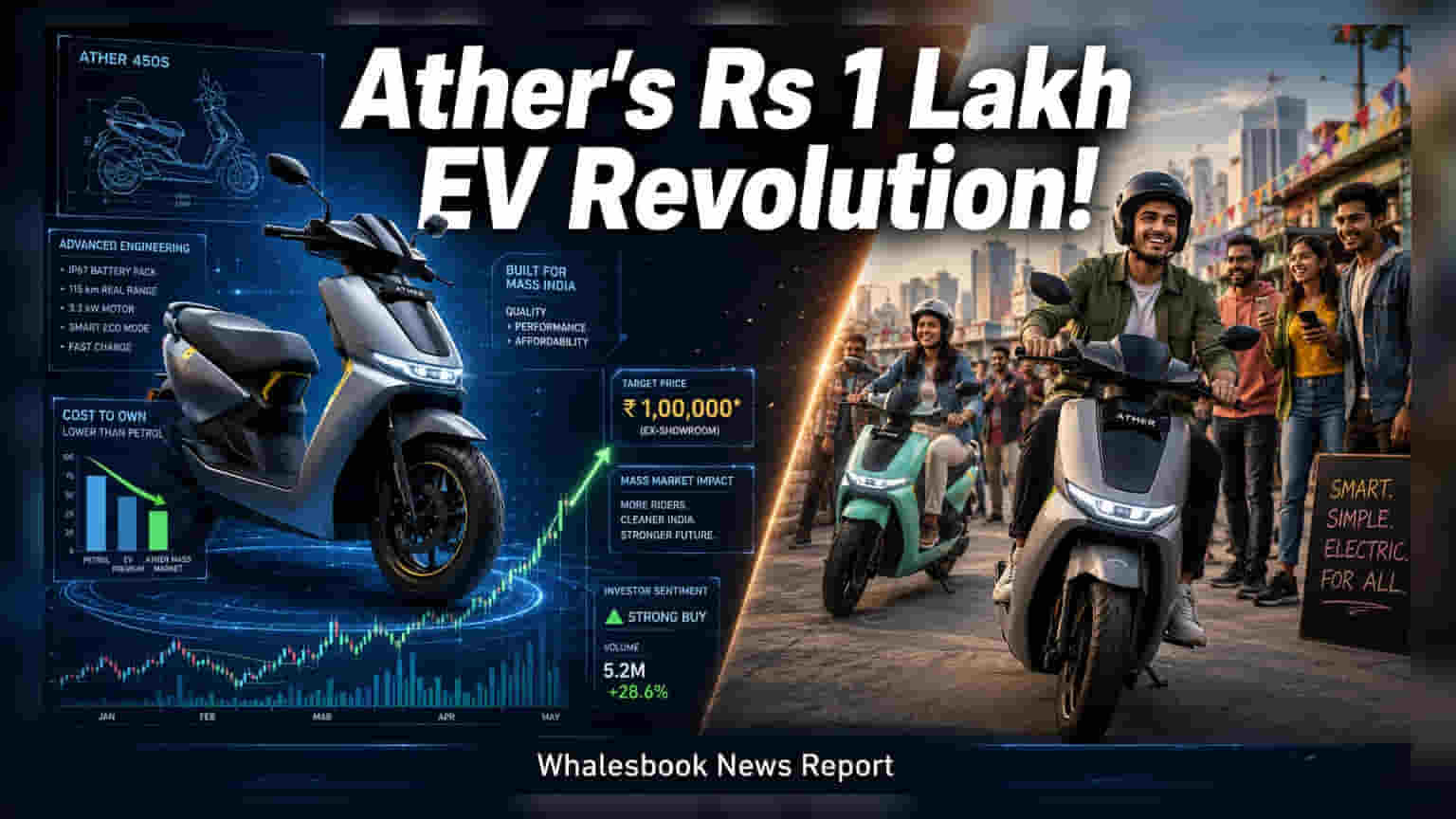 Ather Energy Plans New Scooter Under ₹1.2 Lakh to Target Mass Market