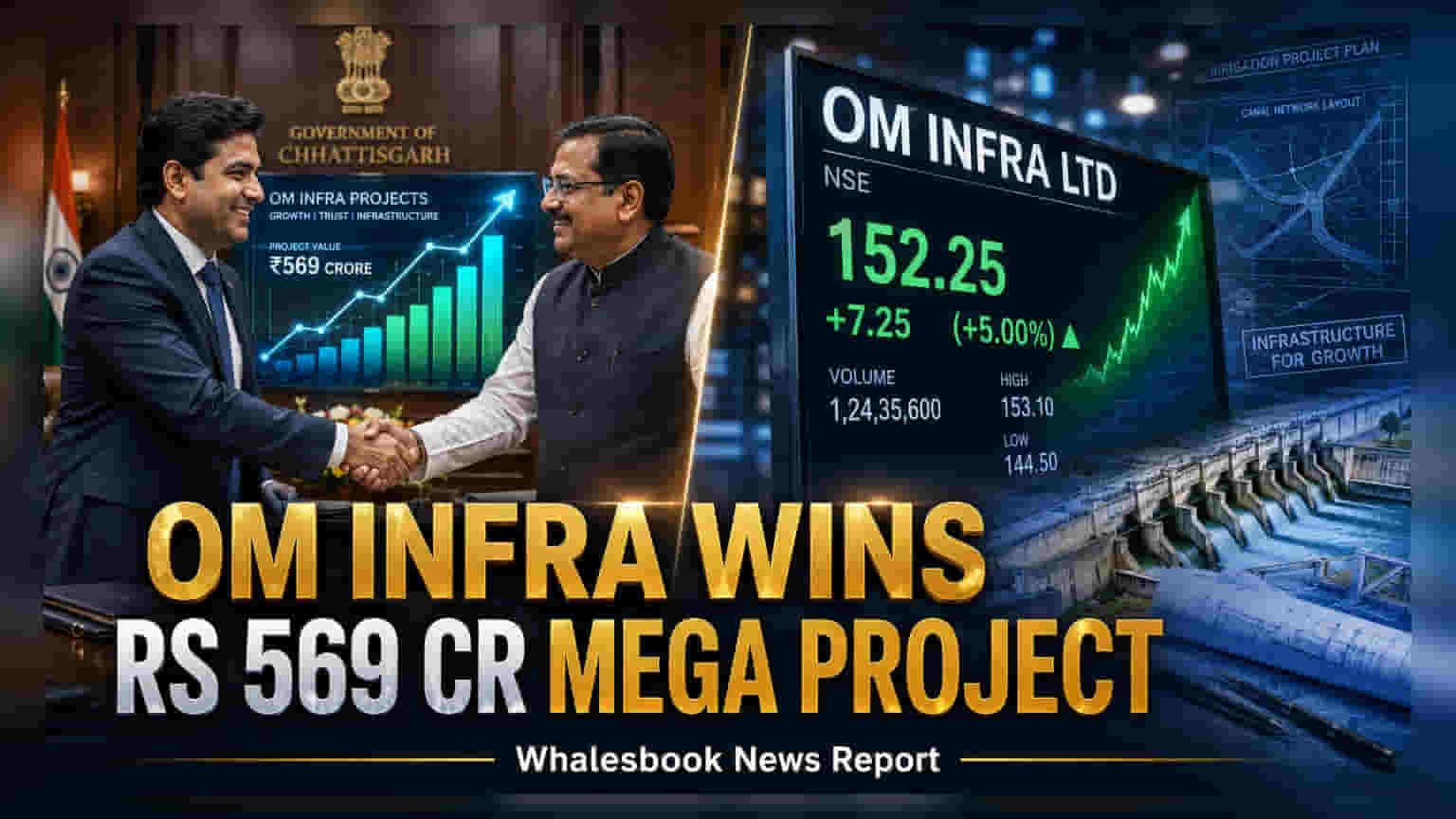 Om Infra ਨੂੰ ਮਿਲਿਆ ₹569 ਕਰੋੜ ਦਾ ਵੱਡਾ ਪ੍ਰੋਜੈਕਟ, ਸ਼ੇਅਰਾਂ 'ਚ **5%** ਤੇਜ਼ੀ