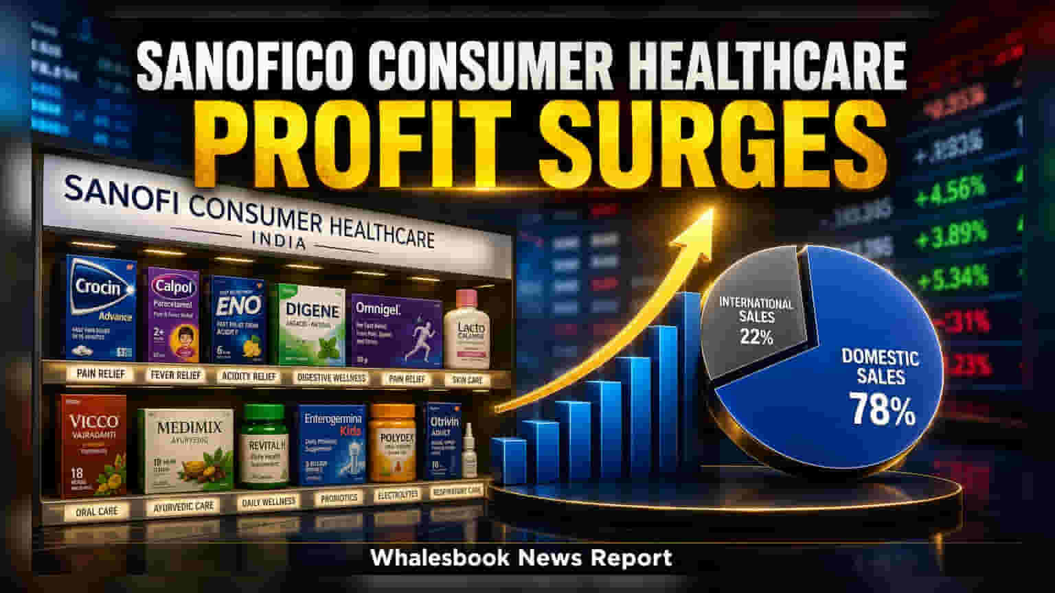 Sanofi Consumer Healthcare: નફામાં **13.3%** નો જબરદસ્ત ઉછાળો, સ્થાનિક વેચાણમાં જોરદાર વૃદ્ધિ