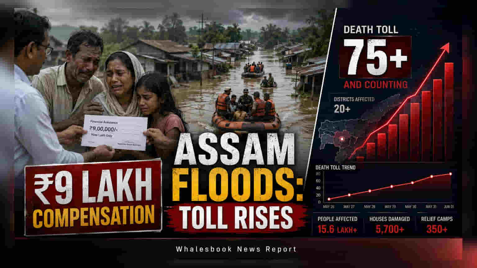 Assam Flood Relief: ਮ੍ਰਿਤਕਾਂ ਦੇ ਪਰਿਵਾਰਾਂ ਨੂੰ ਹੁਣ ਮਿਲੇਗਾ ₹9 ਲੱਖ ਦਾ ਮੁਆਵਜ਼ਾ, ਸਰਕਾਰ ਨੇ ਲਾਈਆਂ ਵੱਡੀਆਂ ਰਾਹਤਾਂ