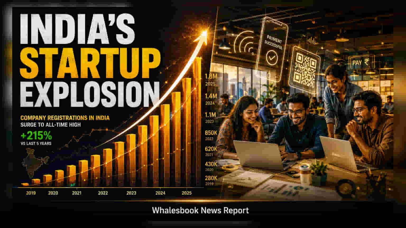 India Hits Record 2.47 Lakh Company Formations in FY26