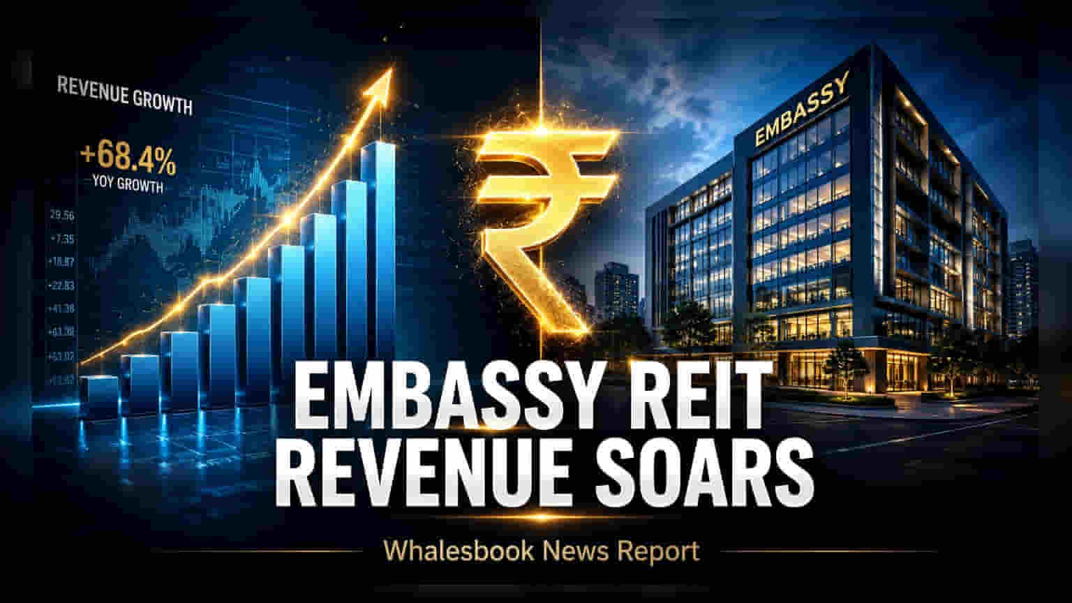 Embassy REIT Q1: रेवेन्यू में **17%** की बंपर बढ़ोतरी, **₹1,241 करोड़** का आंकड़ा पार