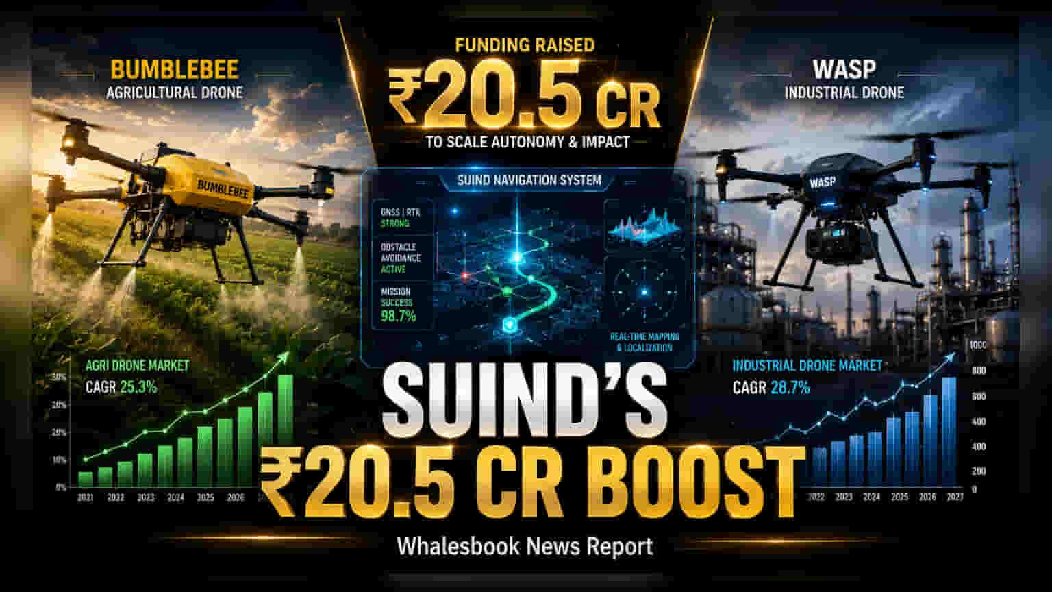 Suind Drone Tech: ₹20.5 करोड़ की फंडिंग, अब एग्रीकल्चर और सर्विलांस पर बड़ा दांव
