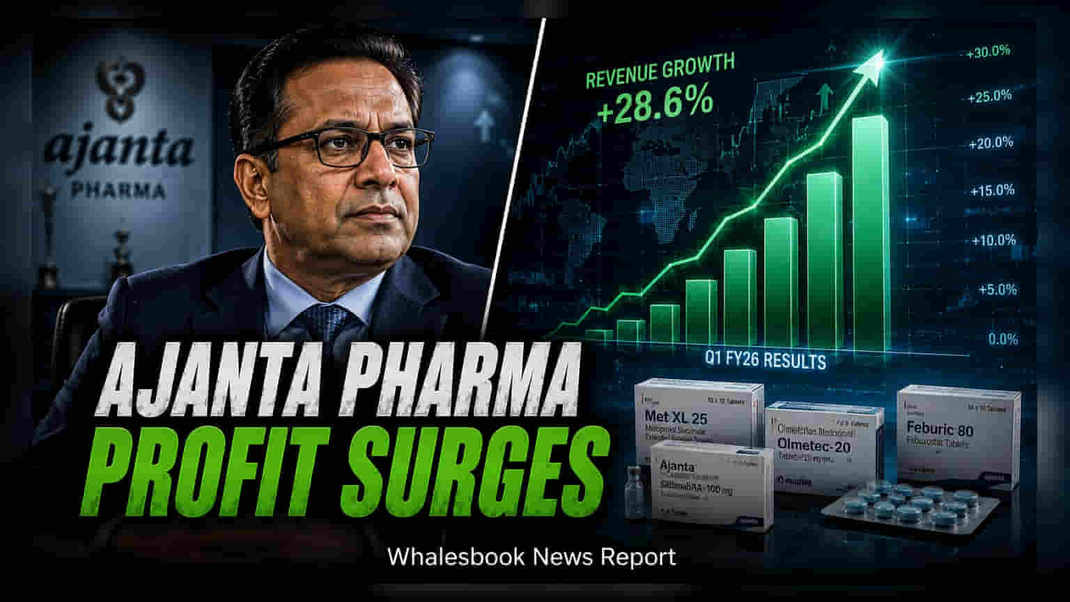 Ajanta Pharma Q1 Profit Jumps 31% to ₹334 Crore