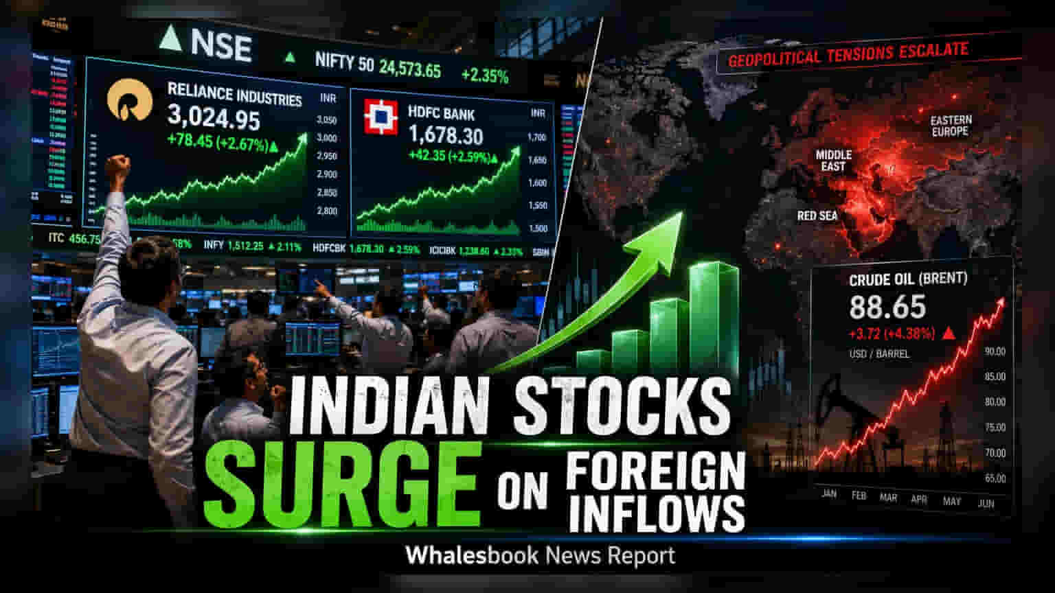 Sensex Rises 274 Points as FIIs Inject ₹2,982 Crore