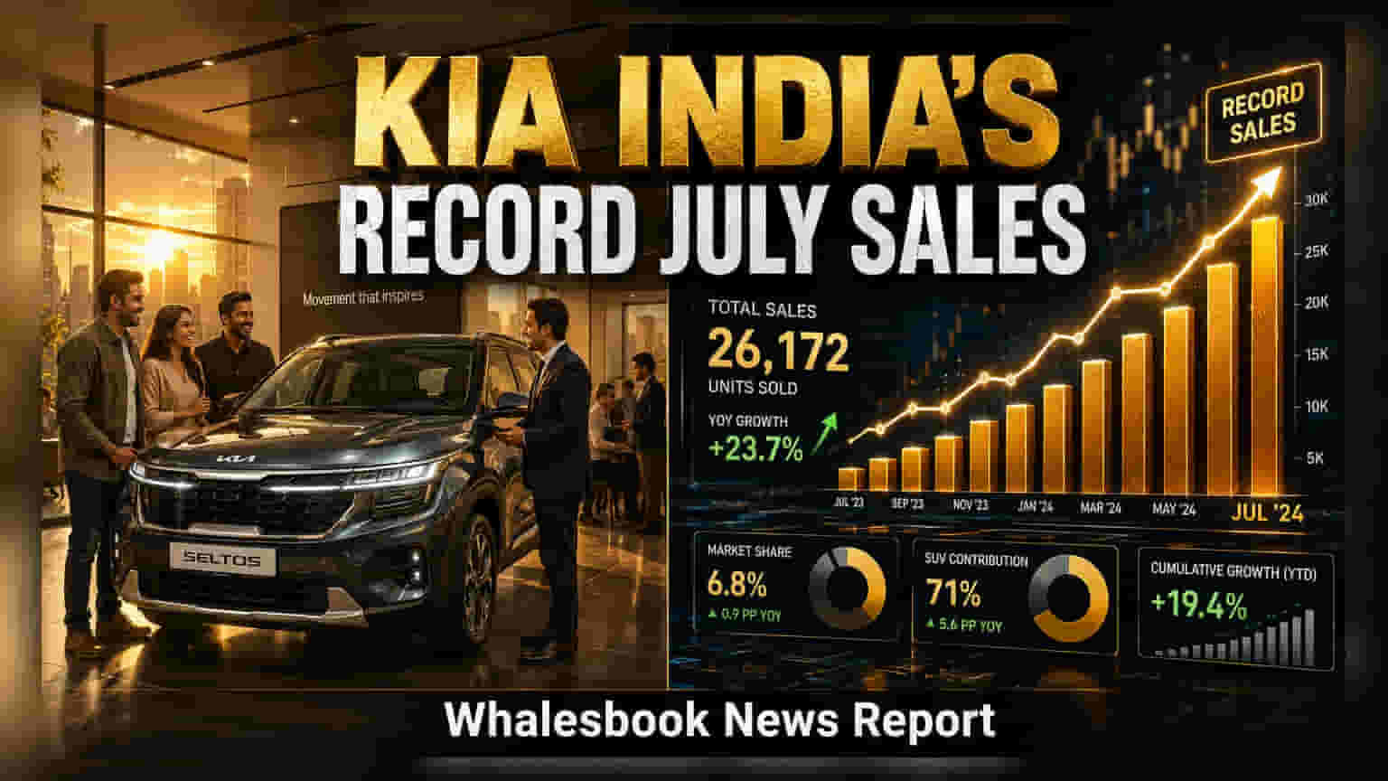 Kia India July Sales Rise 27.4% To 28,200 Units