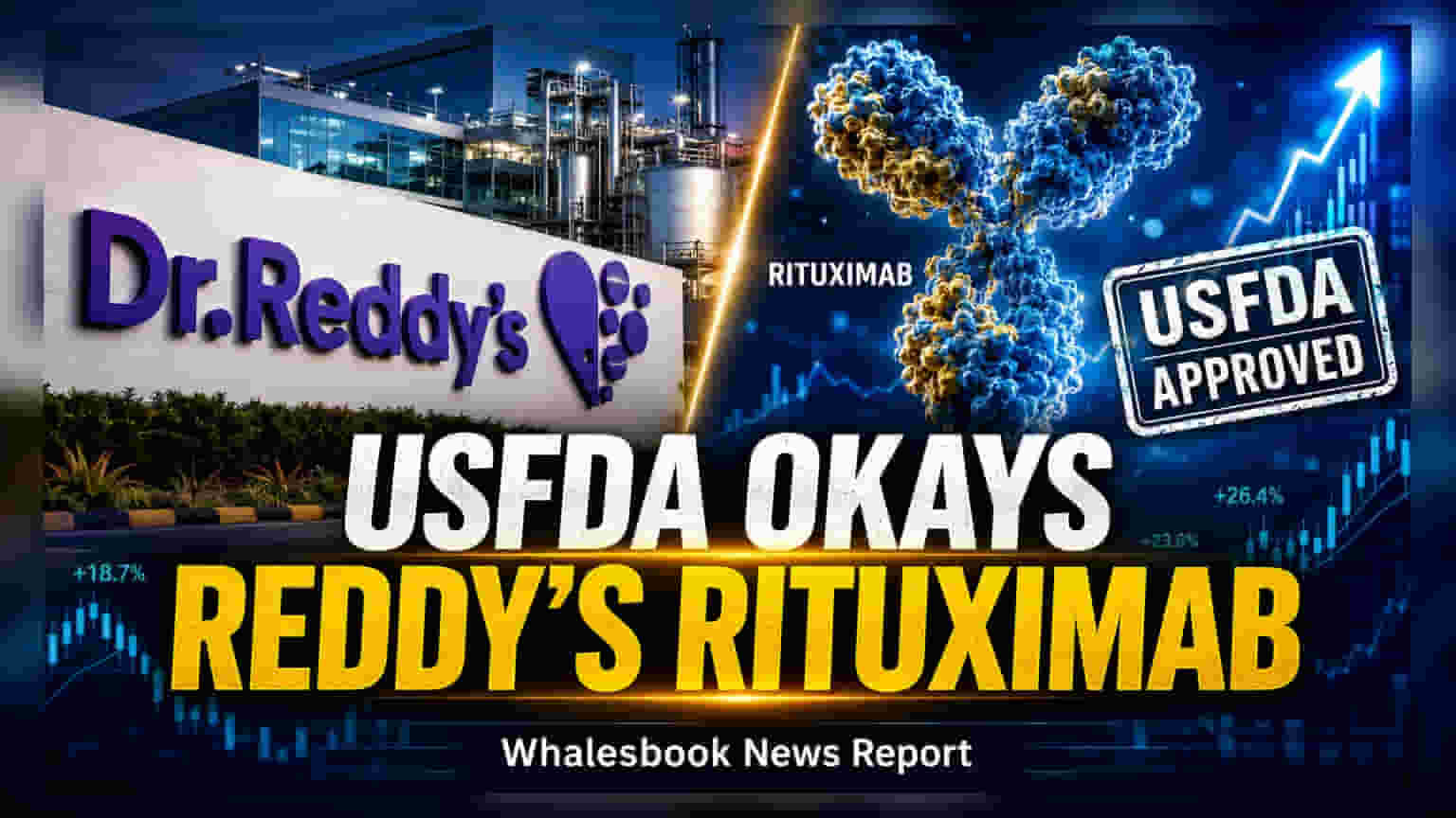 Dr. Reddy's ਨੂੰ USFDA ਤੋਂ ਮਿਲਿਆ ਰਿਤੂਕਸੀਮੈਬ ਬਾਇਓਸਿਮੀਲਰ ਲਈ ਮਨਜ਼ੂਰੀ