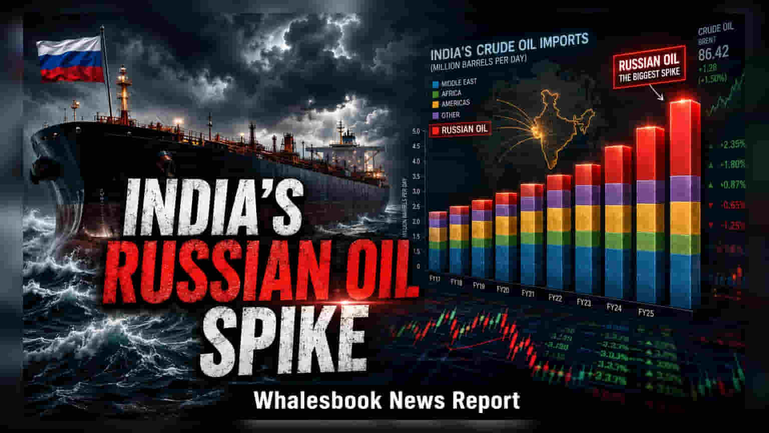 Russian Oil Imports Hit Record 55% Share in India for July