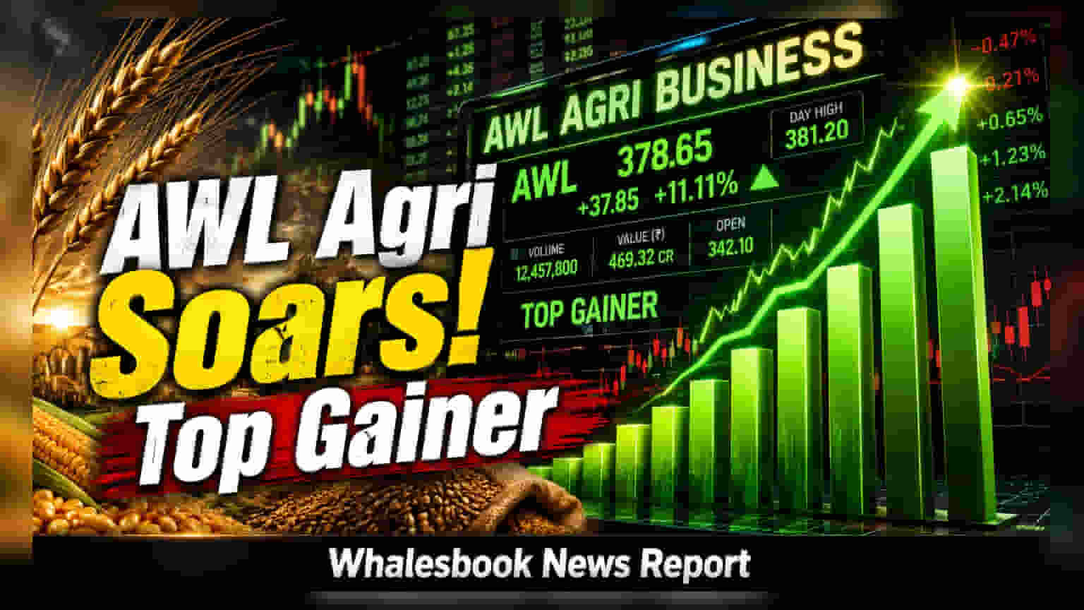 AWL Agri Business Shares Rise 2% After Q1 Profit Soars 43%
