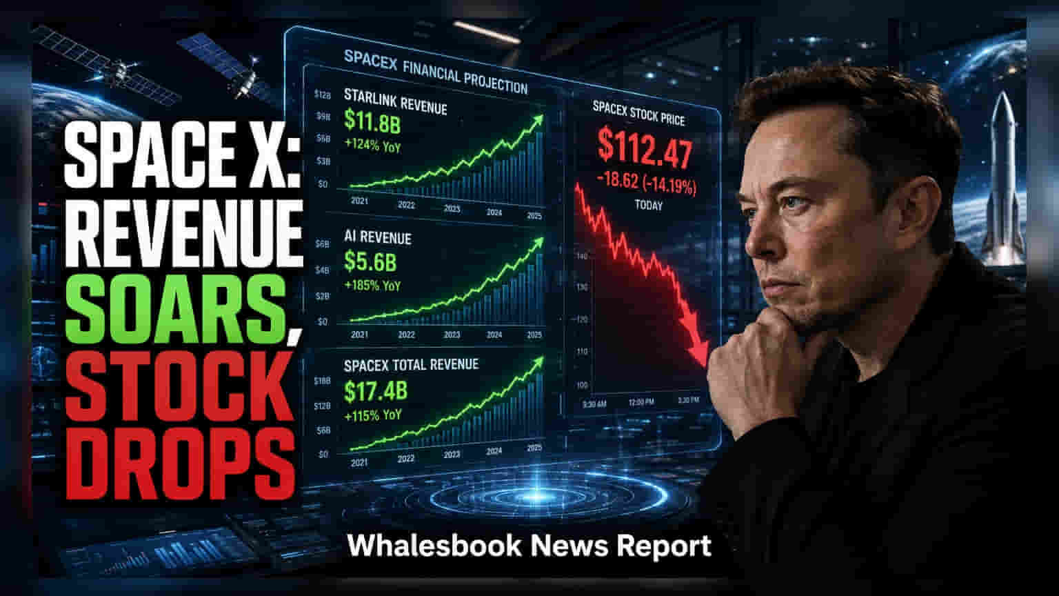 SpaceX શેરમાં 7.5% નો કડાકો: આવક ₹7.8 બિલિયન, પરંતુ AI ખર્ચ અને લોક-અપ એક્સપાયરીનો ભય