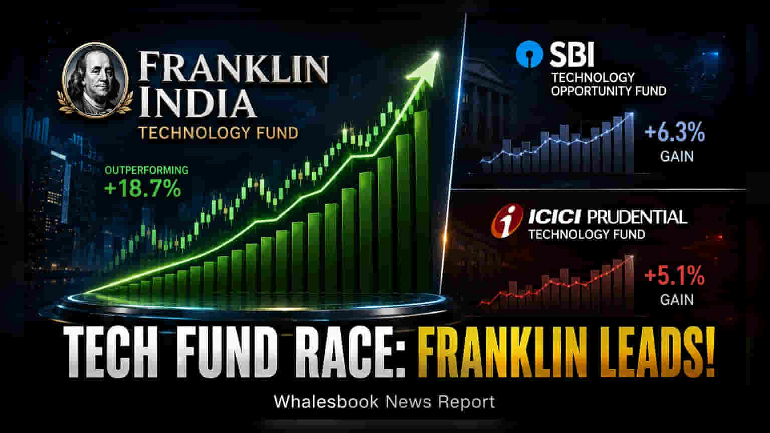 Franklin India Tech Fund Leads 3-Year Peer Returns