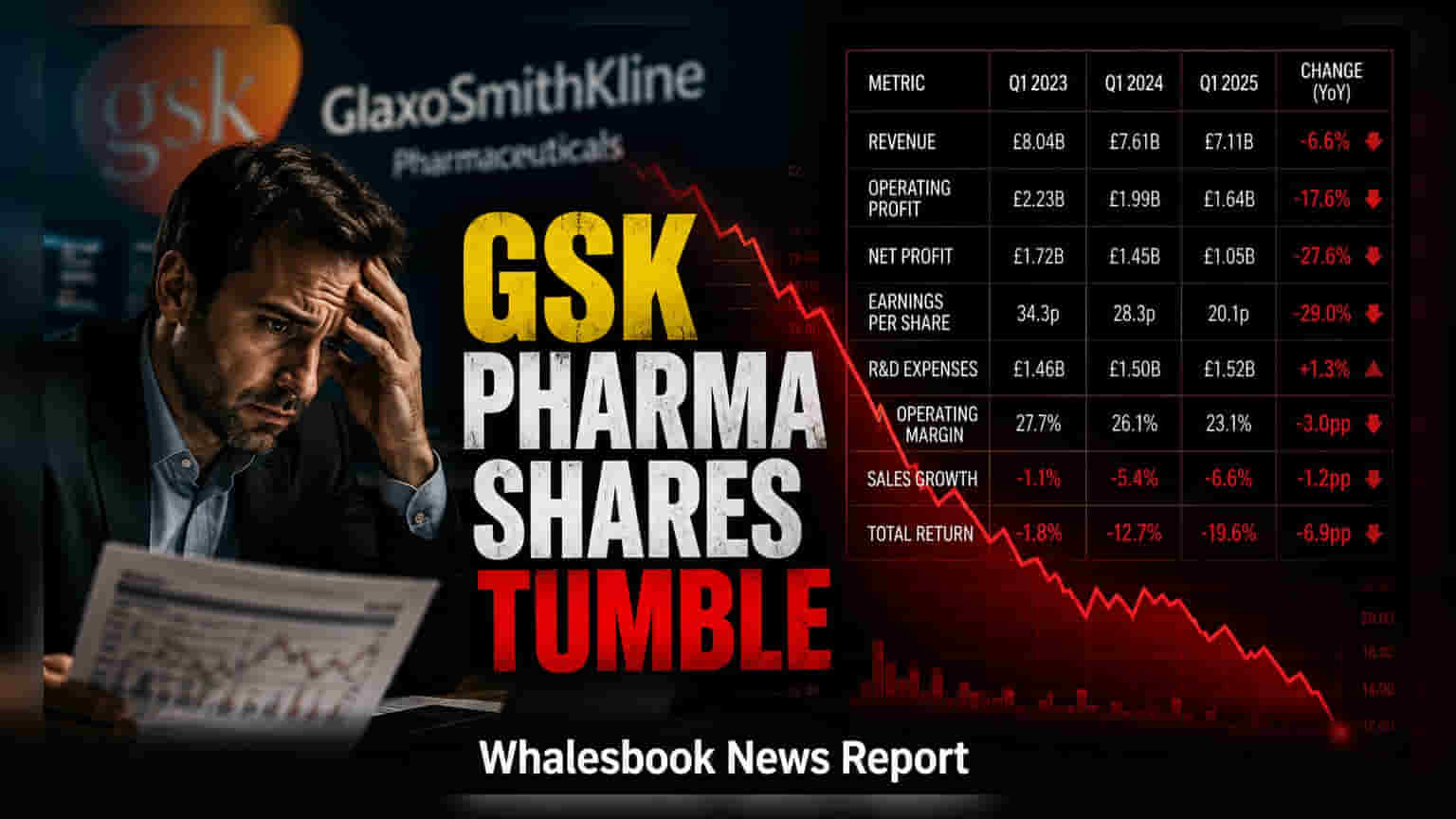 GSK Pharma Shares Dip as Q1 Profit Falls Sequentially