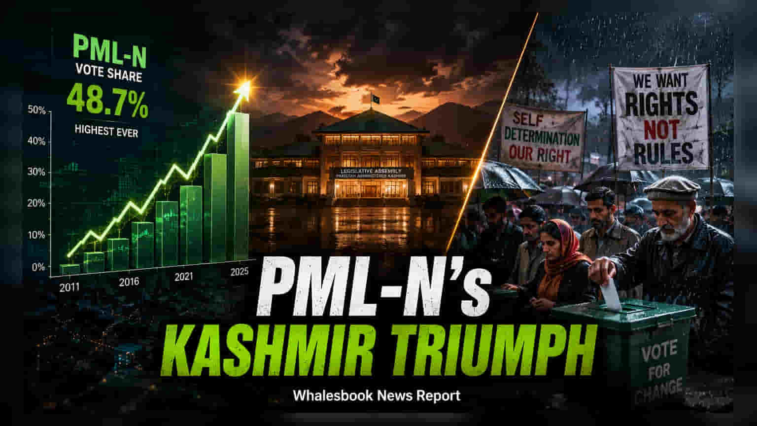पाकिस्तान प्रशासित कश्मीर चुनाव: PML-N की बड़ी जीत, लेकिन हंगामे का साया
